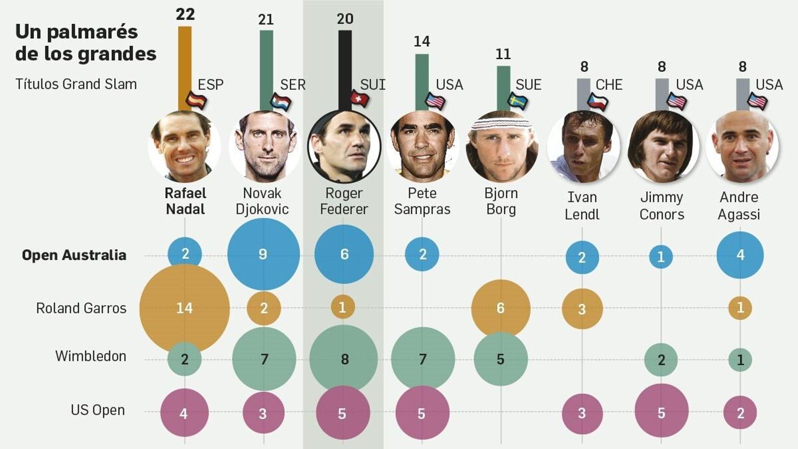 Los mejores en los torneos de Grand Slam.