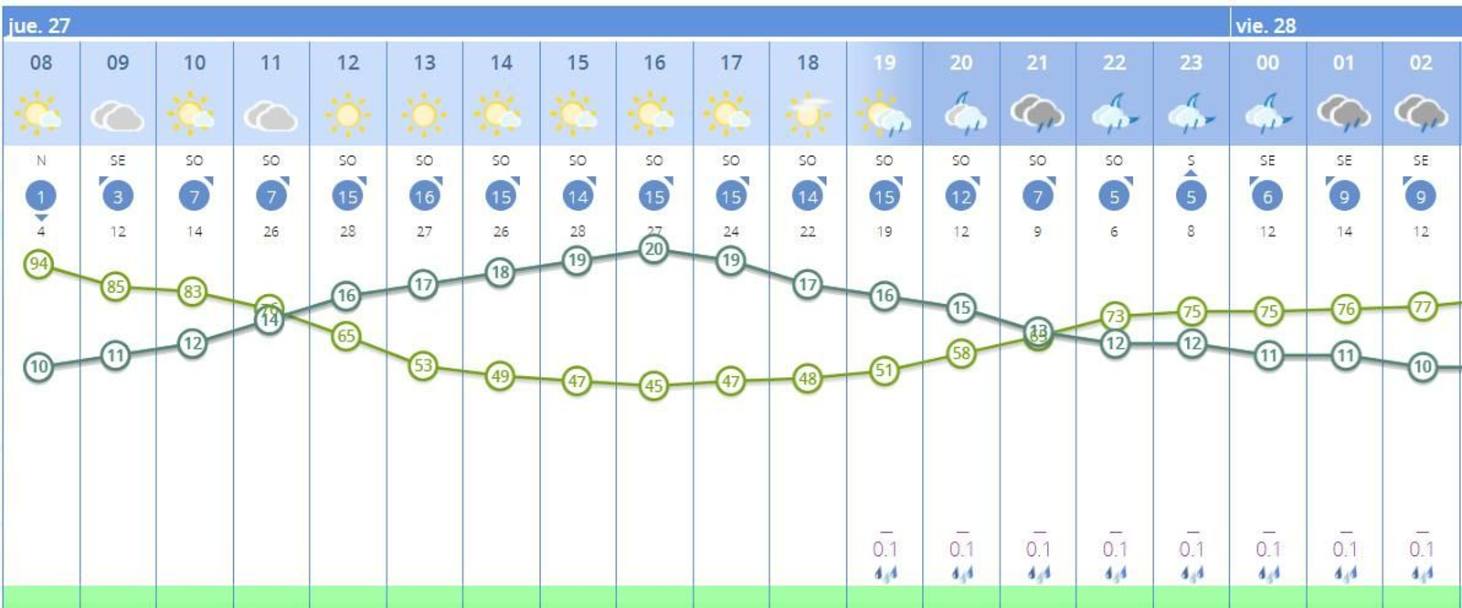Horas en las que se pueden producir precipitaciones este jueves en Sevilla
