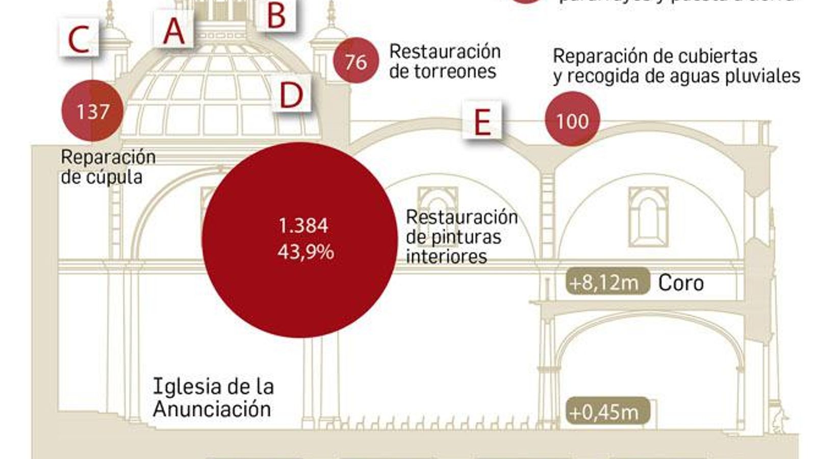 Presupuesto de la rehabilitación integral de la iglesia de la Anunciación.