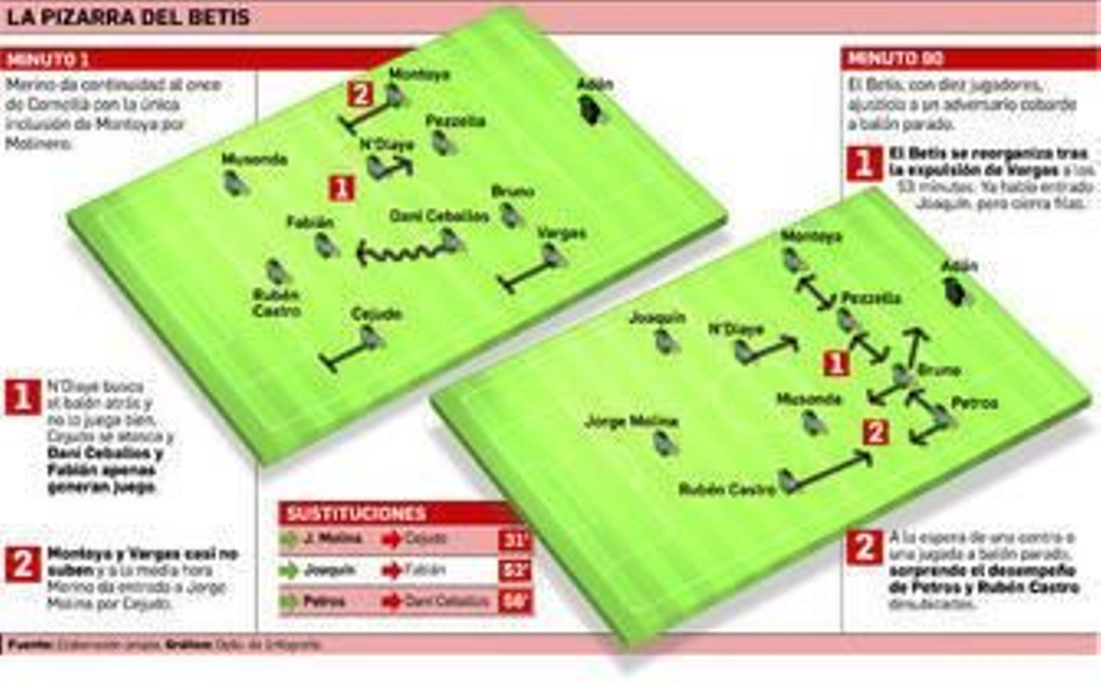 El canguelo desequilibra la pizarra