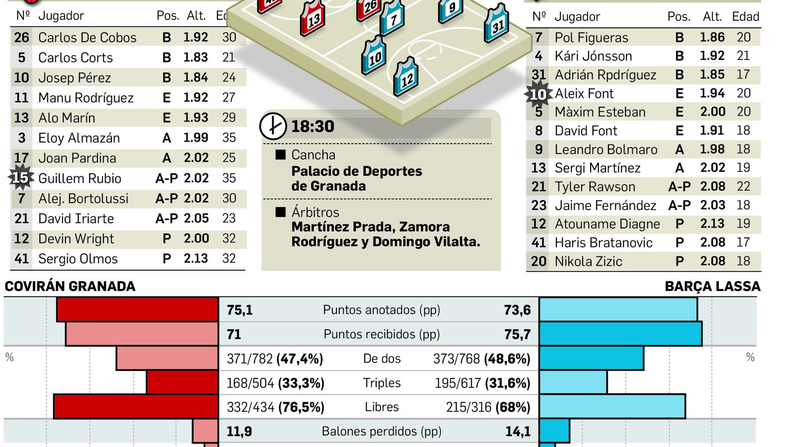 Plantillas de ambos conjuntos.