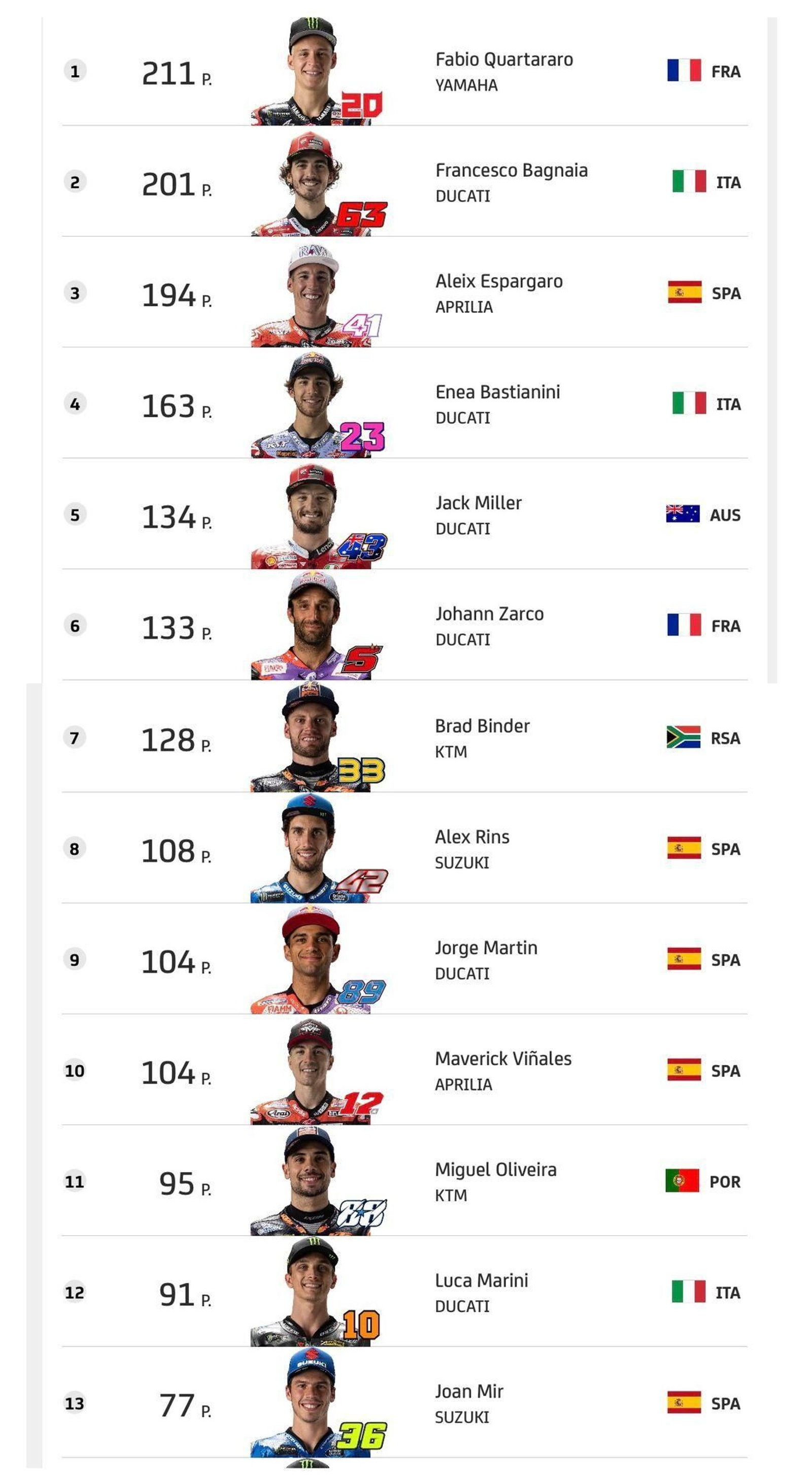 Clasificación provisional del Mundial en MotoGP.