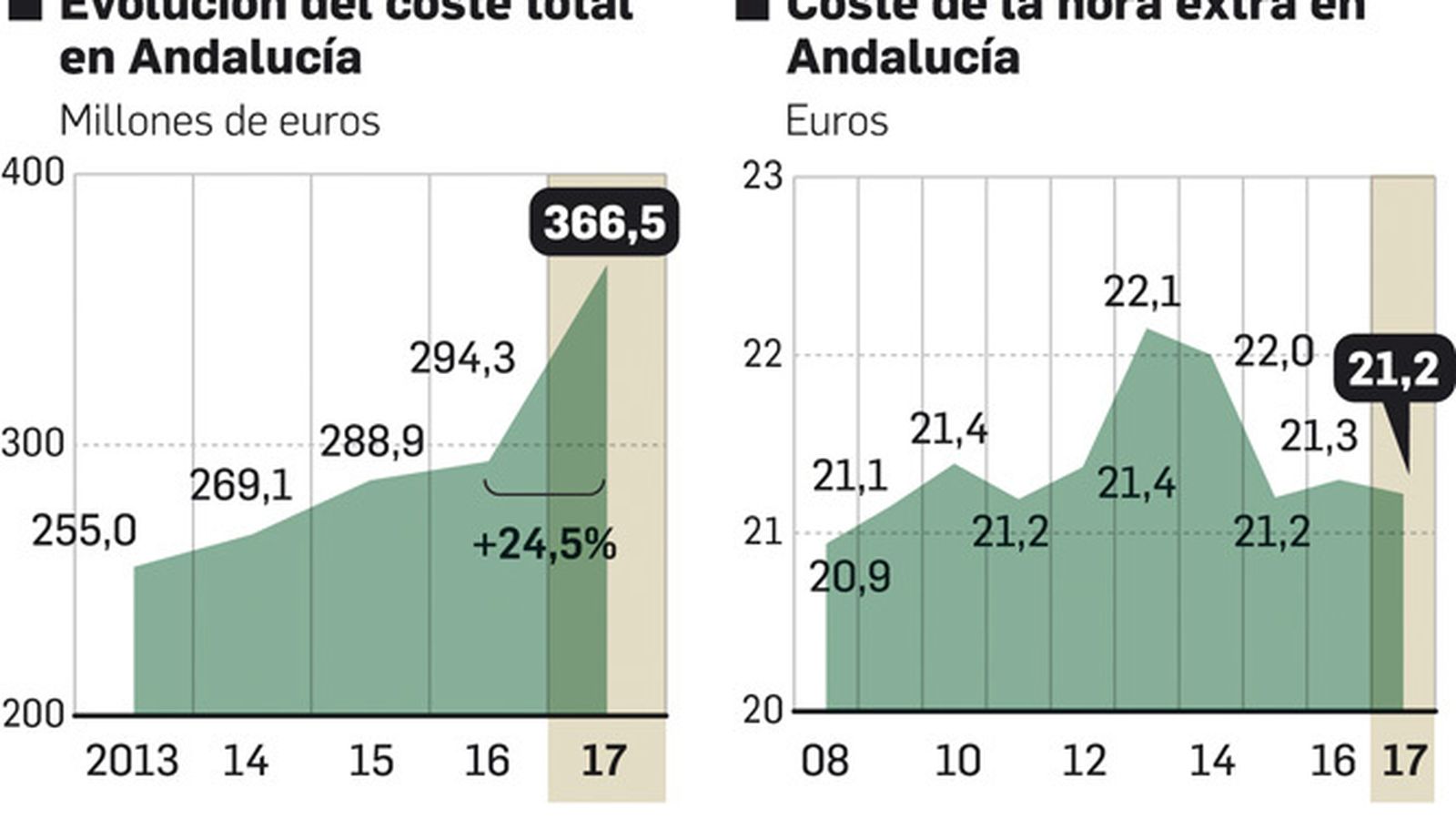 Coste de las horas extras en Andalucía. Fuente: Randstad a partir de datos del INE.