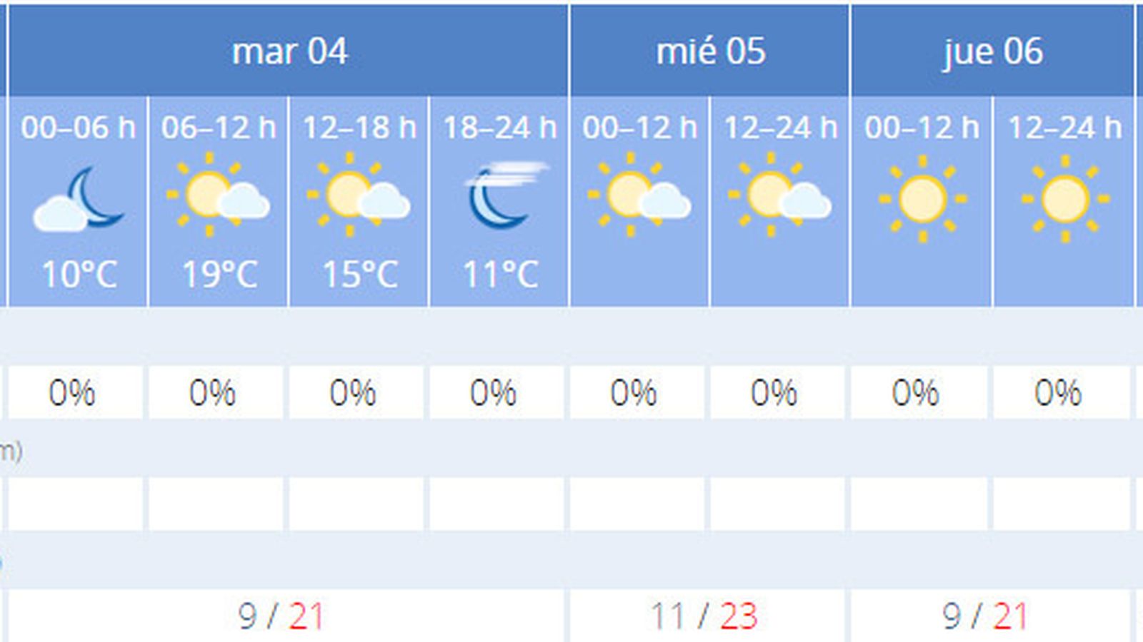 El tiempo previsto en Sevilla.