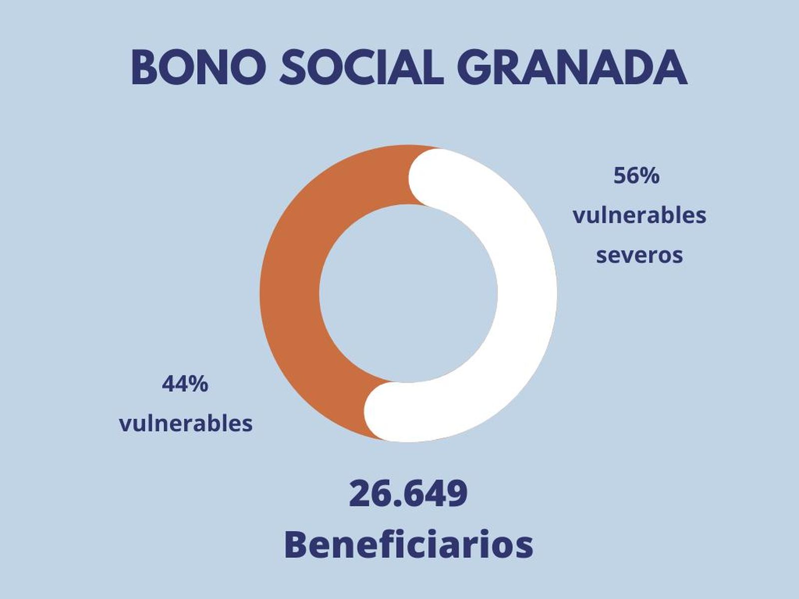 Casi 27.000 clientes de Endesa están adheridos al Bono Social del Gobierno