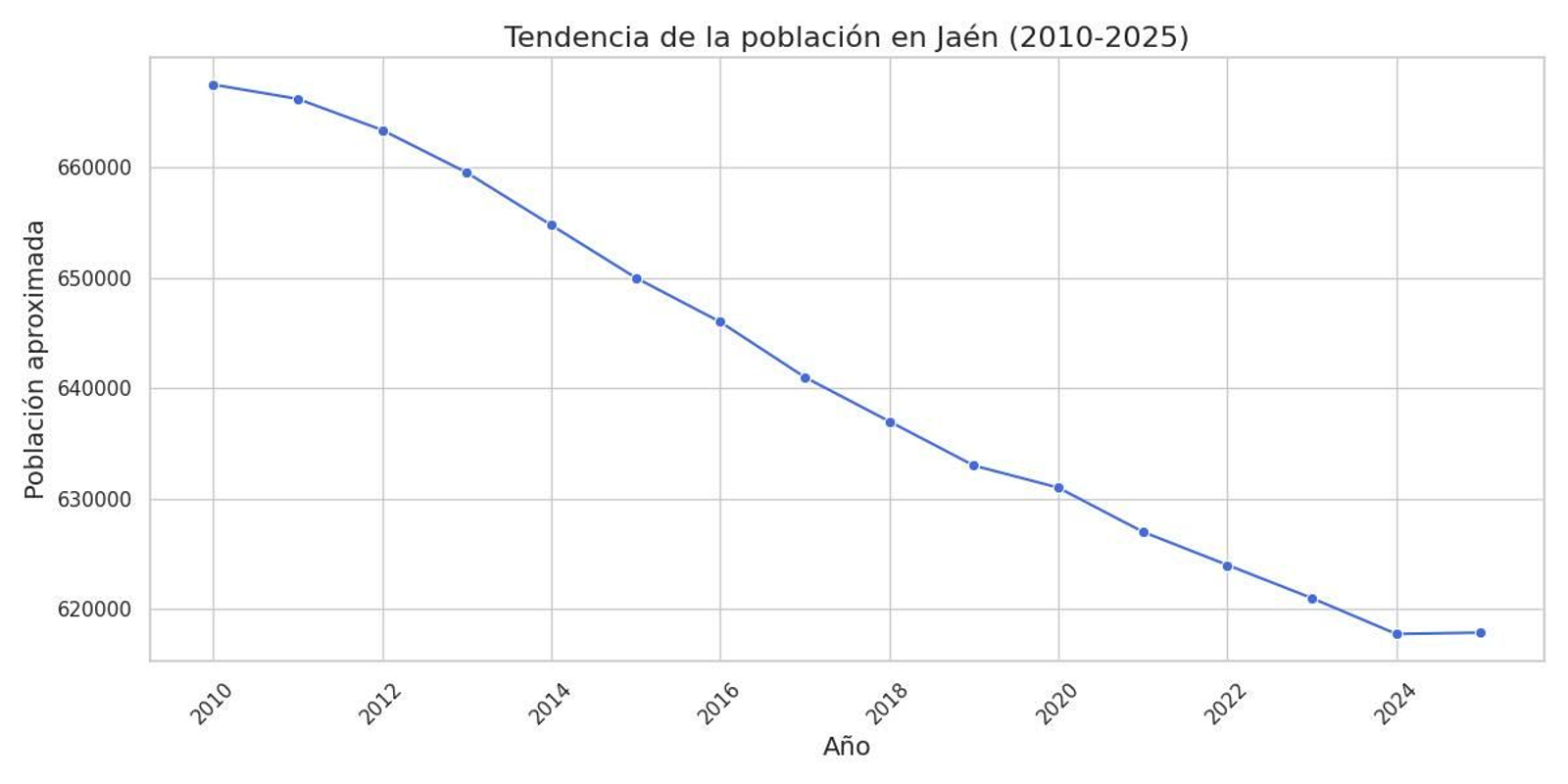 Evolución de la población de la provincia de Jaén.