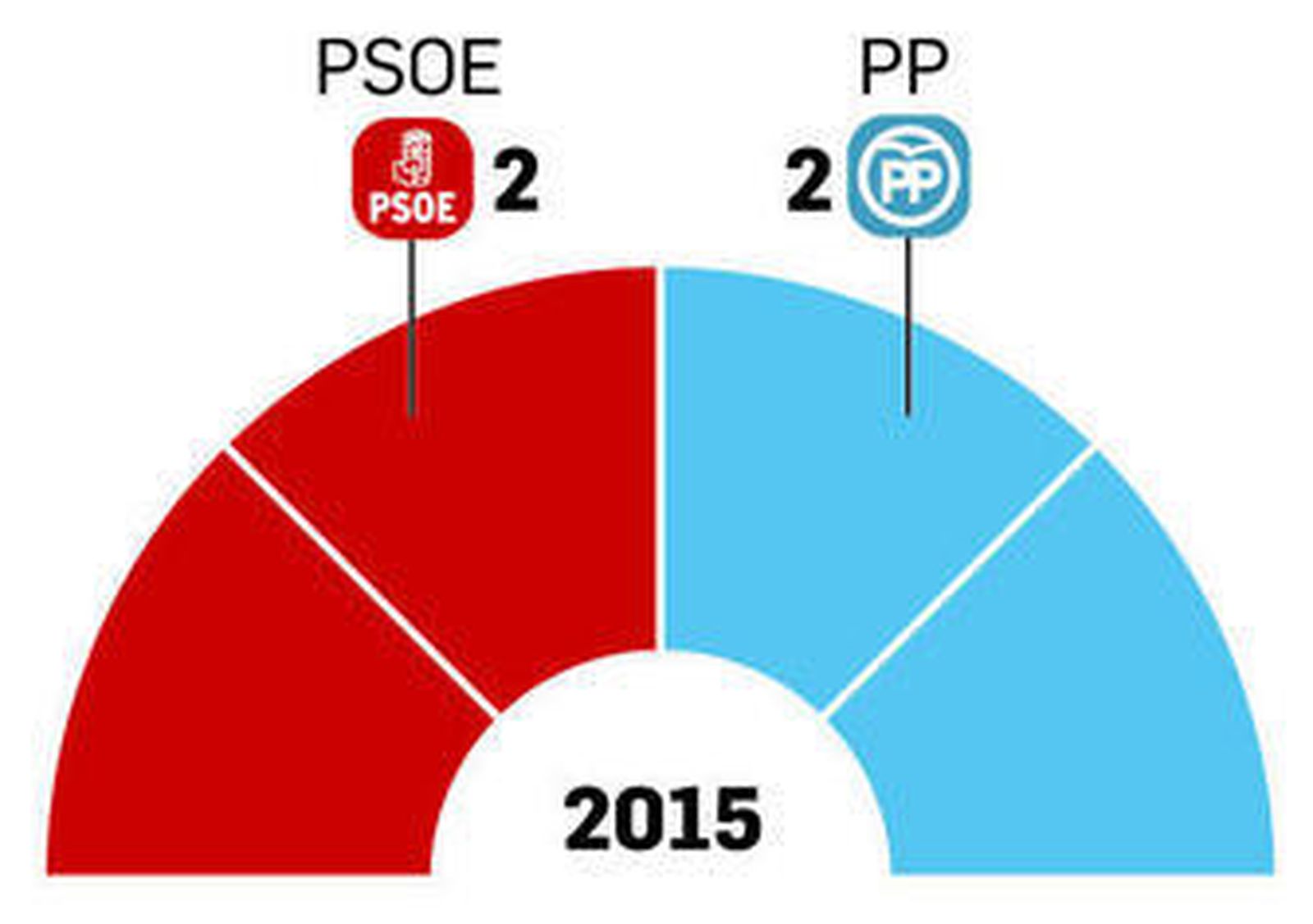 Los populares se imponen en el Senado con sus tres candidatos