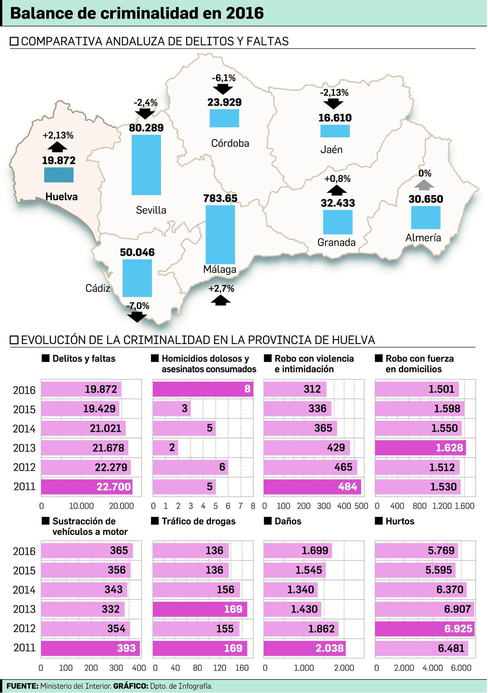 Ocho muertes violentas ensombrecen el balance de criminalidad del año 2016