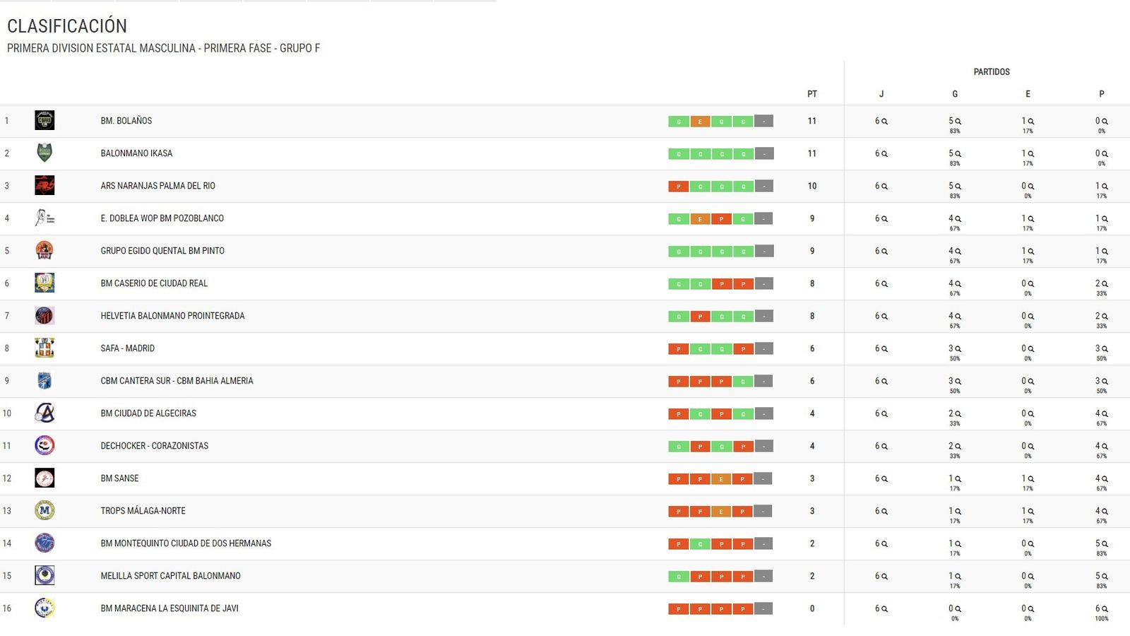 Primera División Estatal, Grupo F