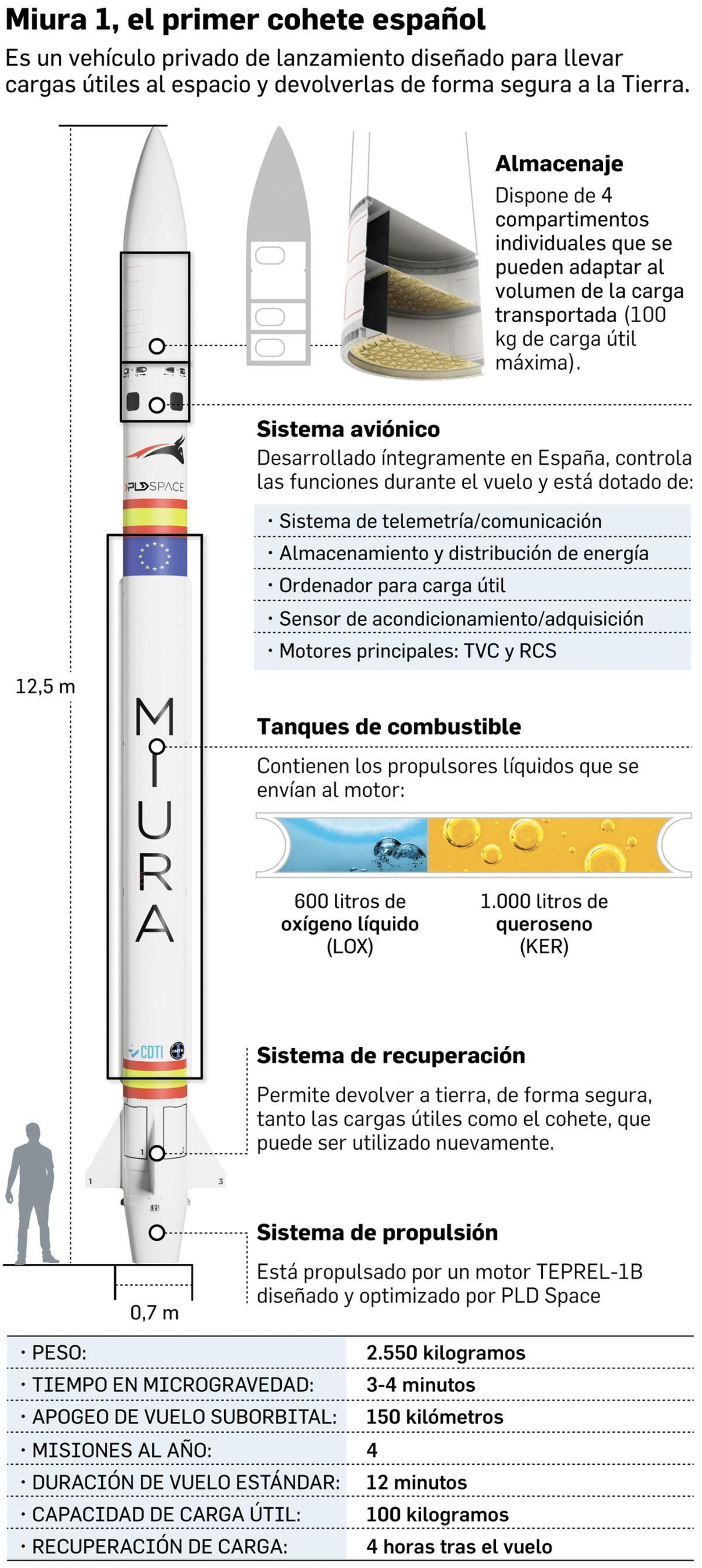 Características el cohete Miura. Fuente: PLD Space.