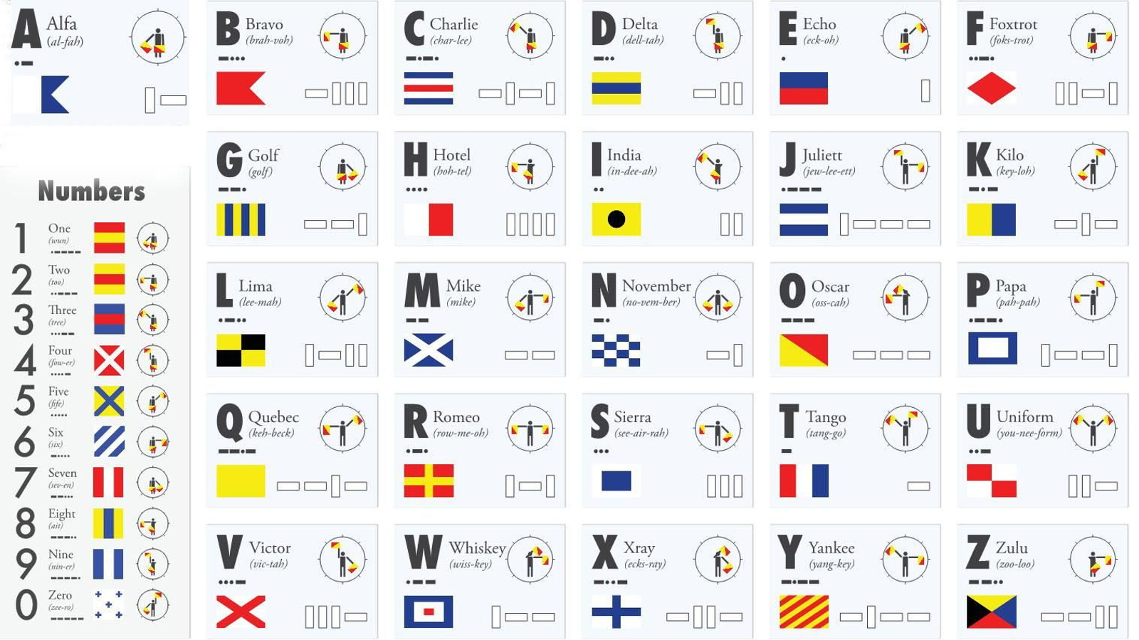 El alfabeto aeronáutico