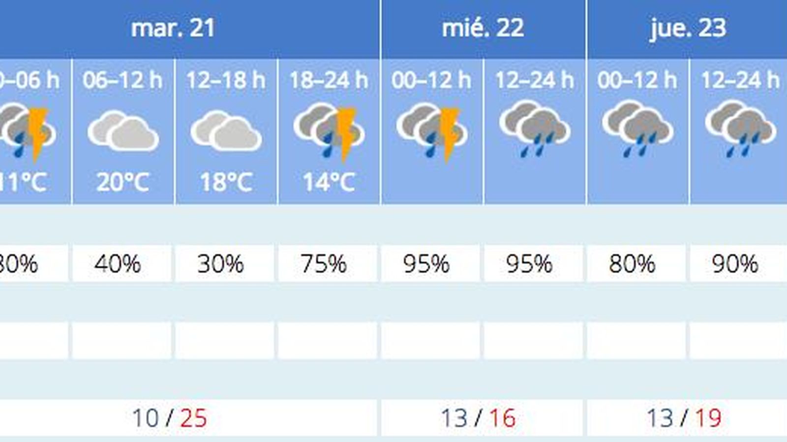 Previsión del tiempo de la Aemet para Sevilla a 20 de diciembre.