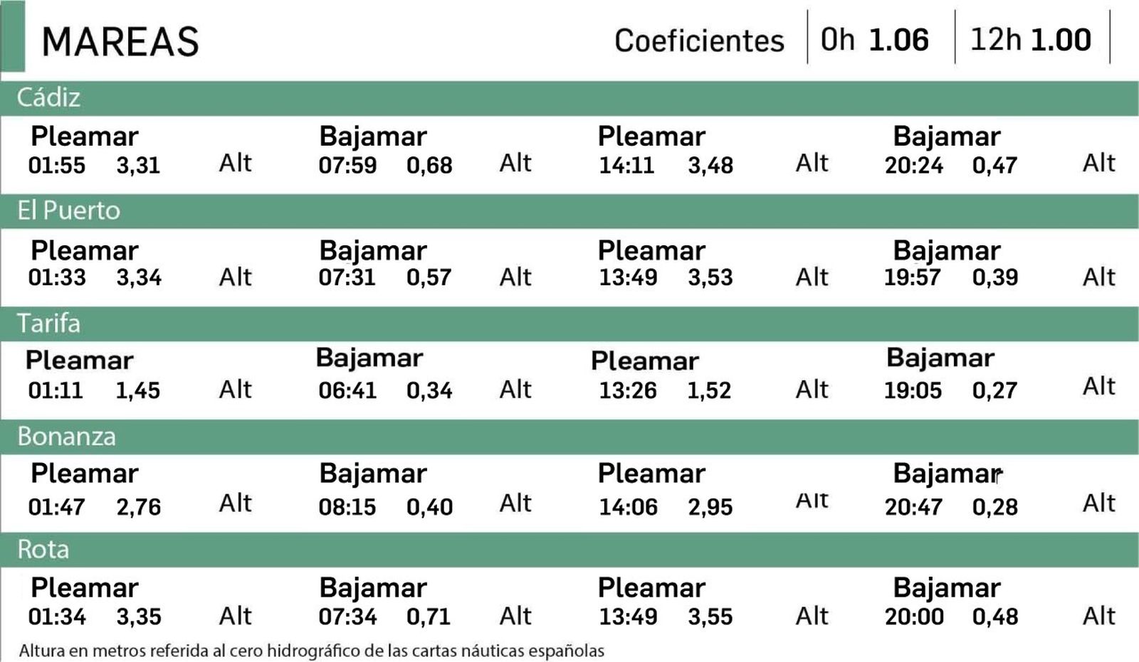 Tabla de mareas del 3 de noviembre en Cádiz.