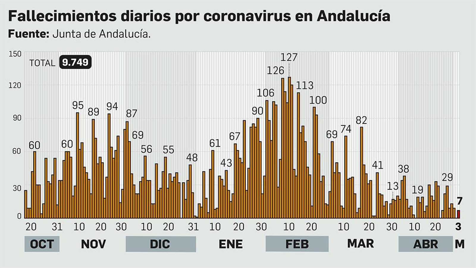Fallecimientos diarios por coronavirus en Andalucía