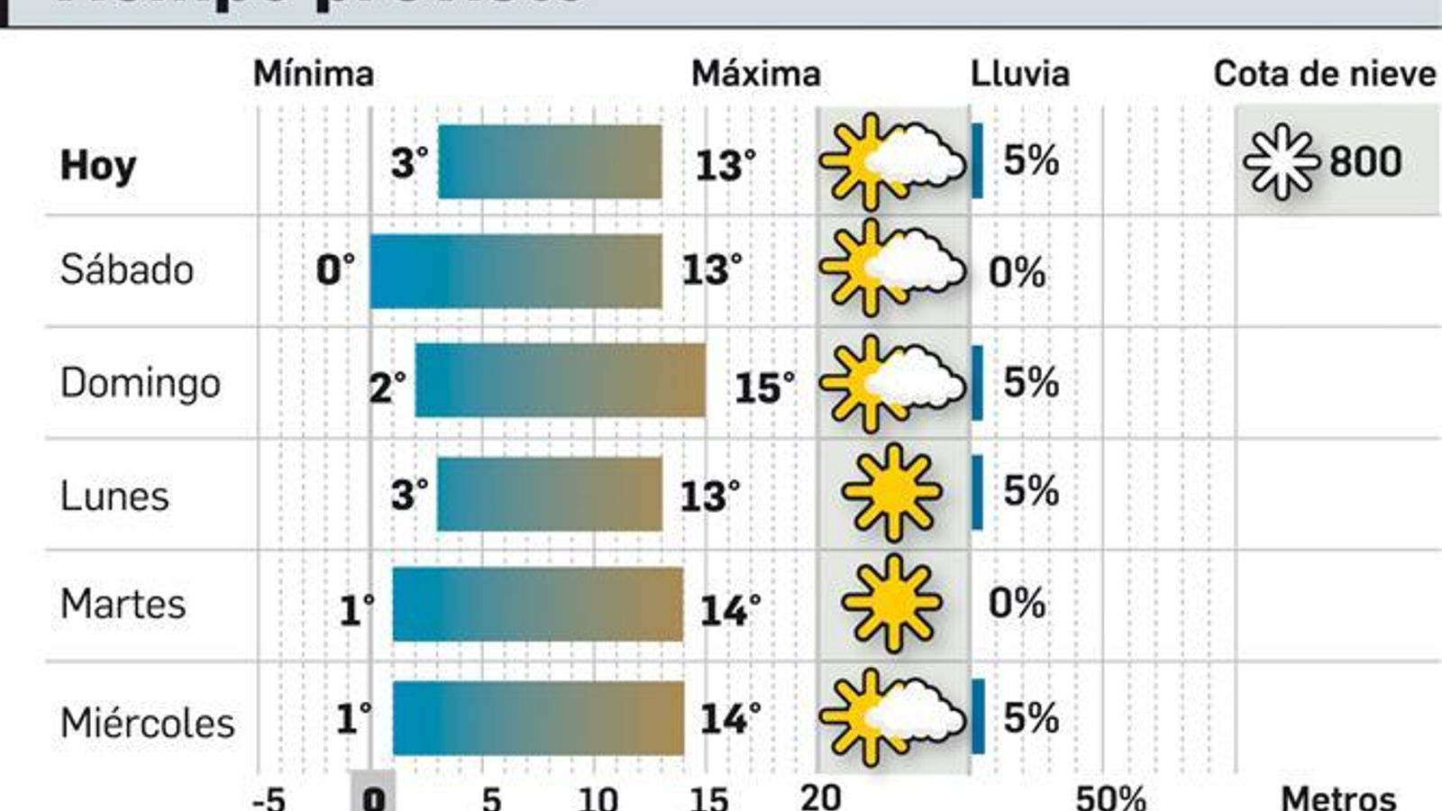 El tiempo previsto en Sevilla.