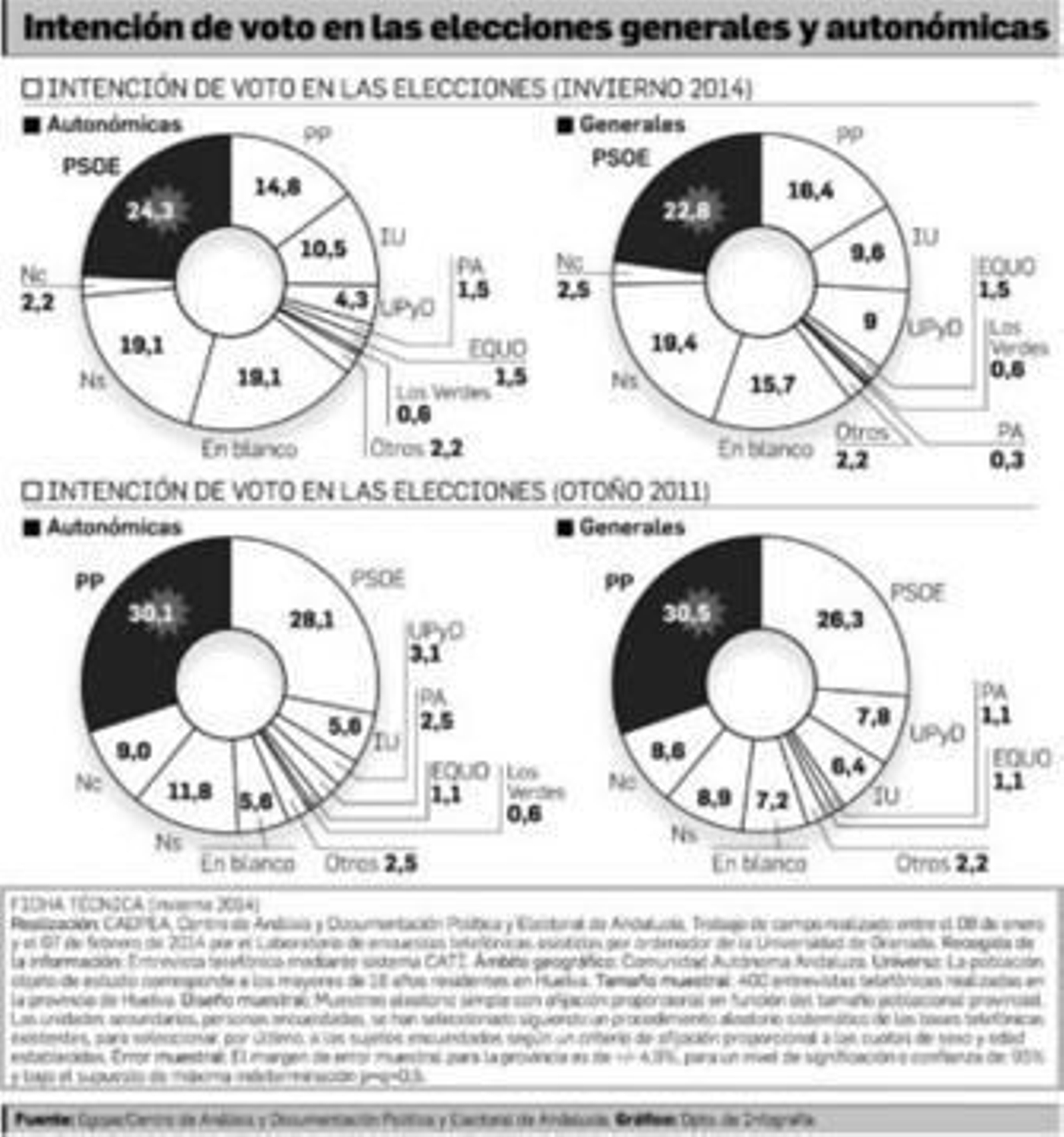 El PSOE adelanta al PP pero ambos pierden votantes en plena crisis del bipartidismo