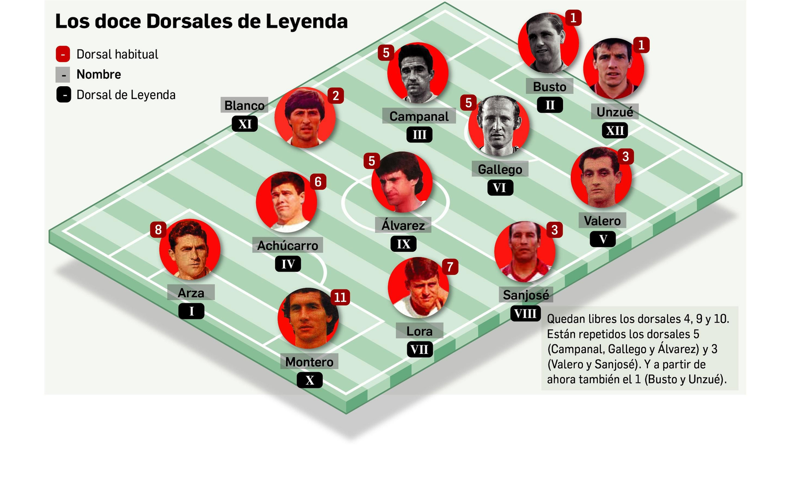 Los doce Dorsales del Leyenda del Sevilla, de Busto a Unzué.