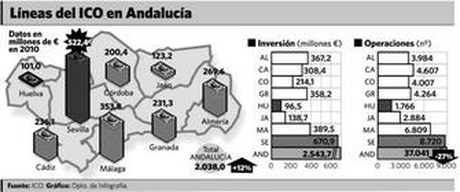 El ICO presta en Andalucía 2.038 millones en 2010, un 12% más