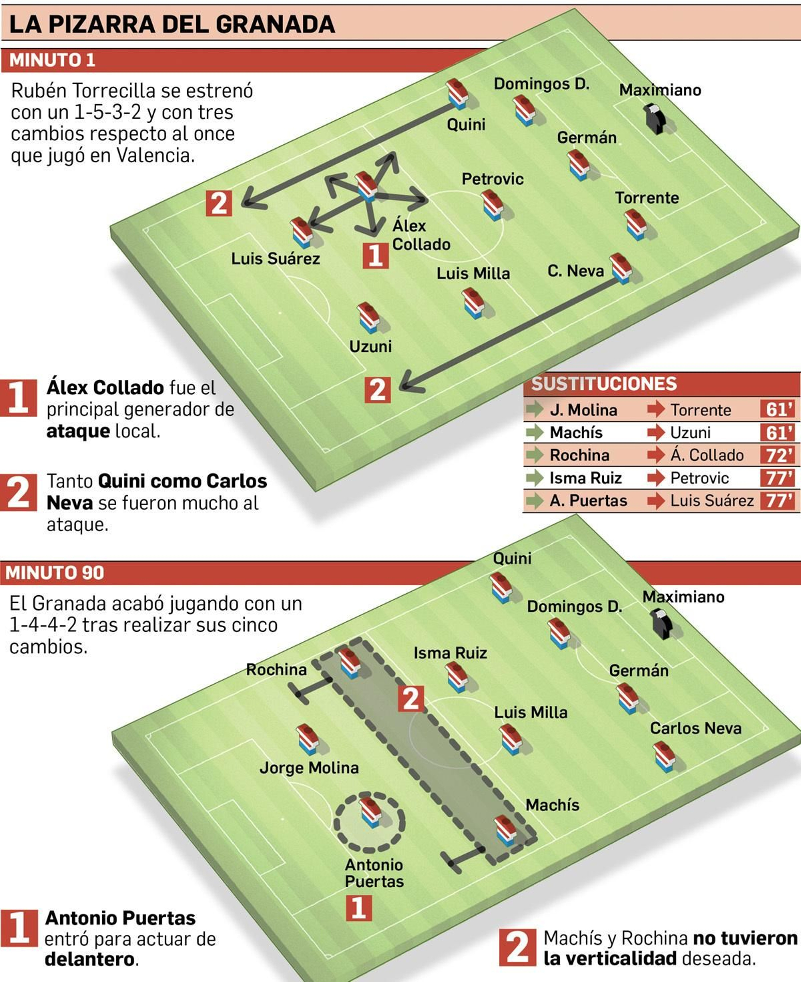 Así empezó y así acabó el Granada CF en partido