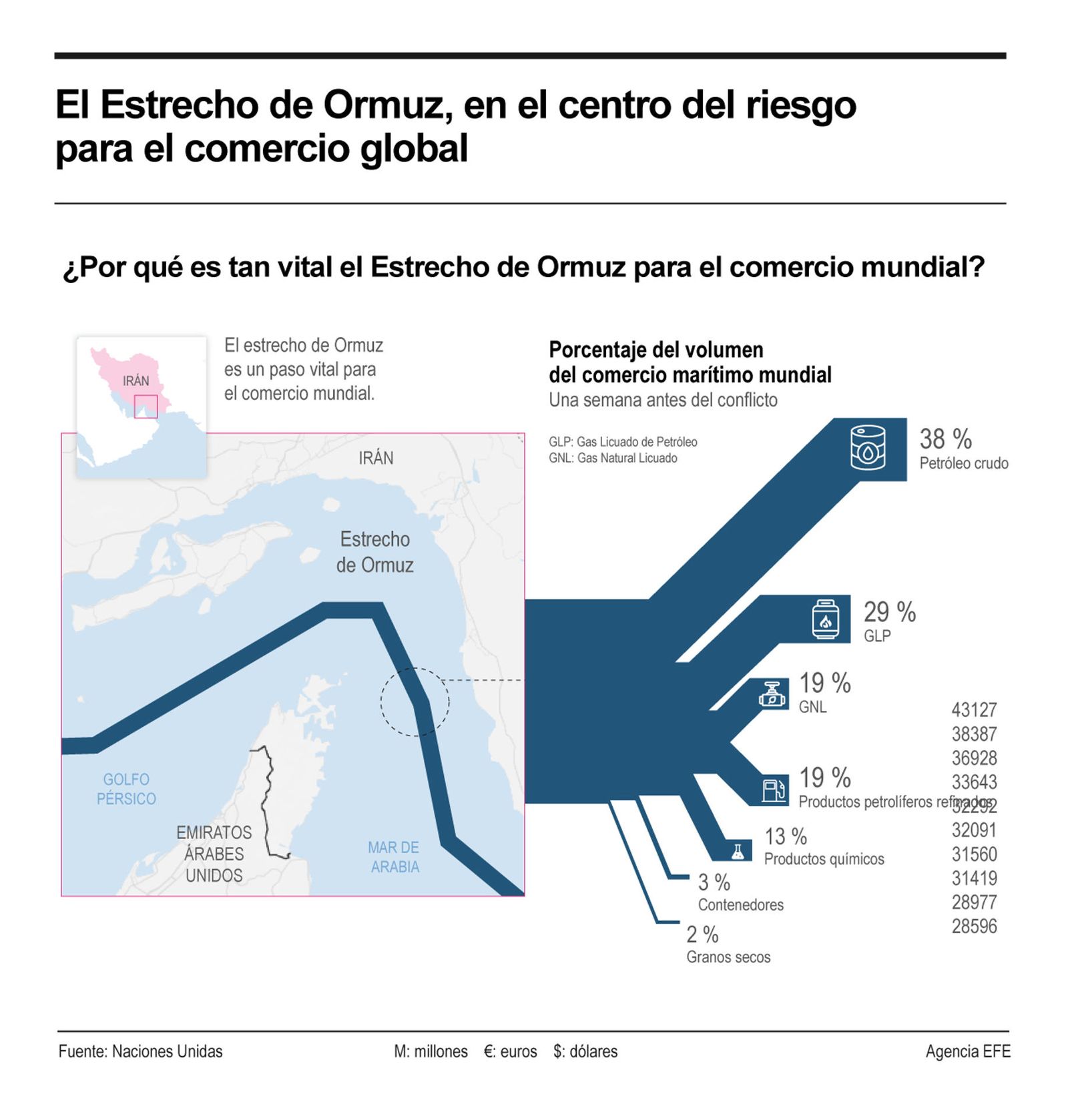 El Estrecho de Ormuz, en el centro del riesgo para el comercio global