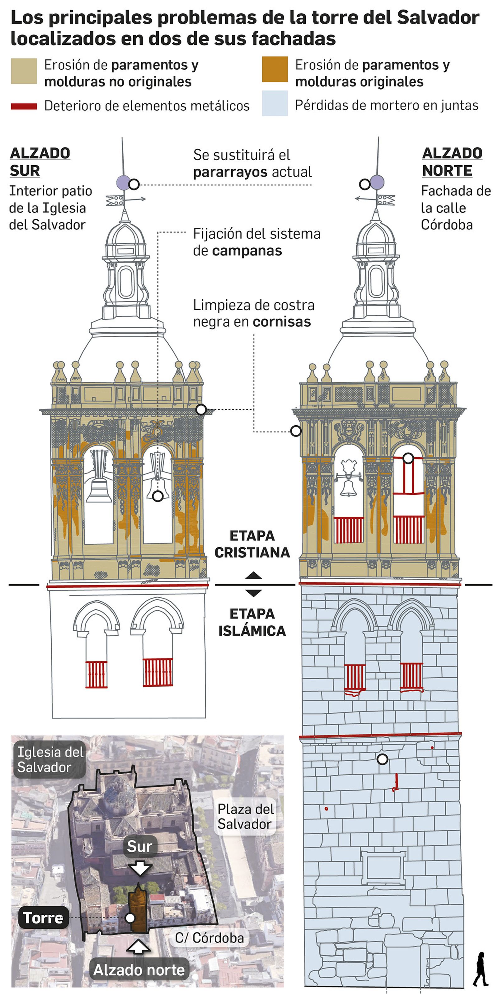 Principales problemas de la torre de la Iglesia del Salvador. Fuente: Fundación Iglesia Colegial del Divino Salvador.