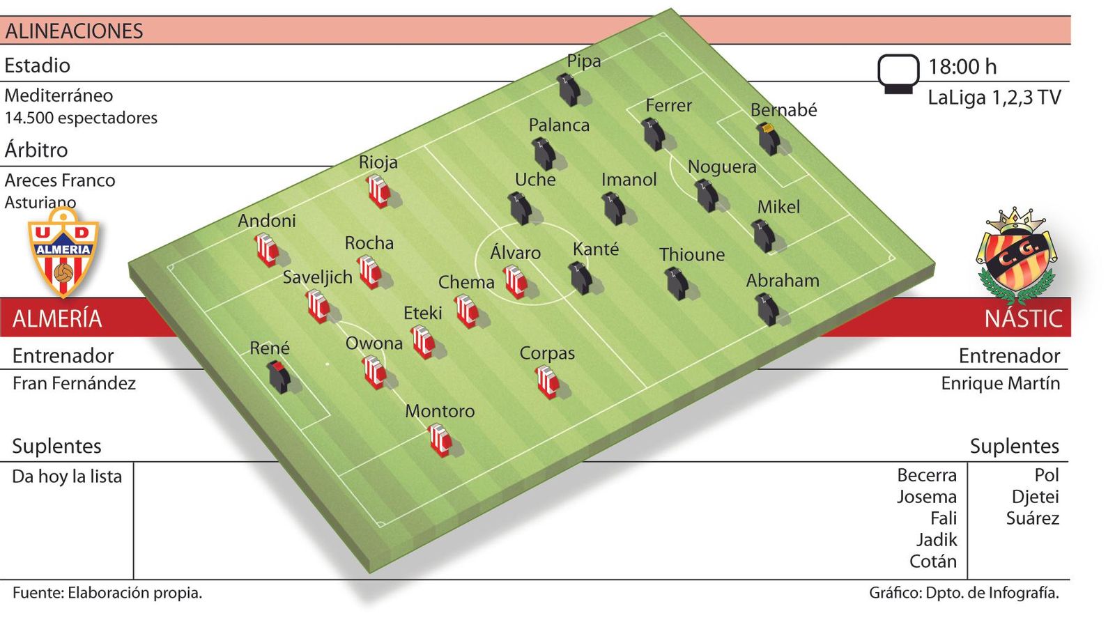 Alineaciones probables.