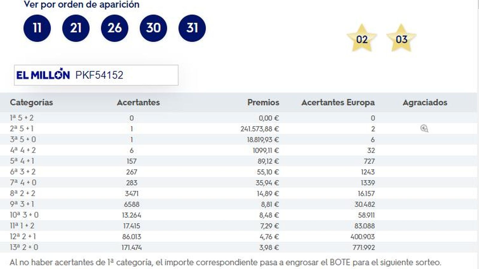 Combinación ganadora de euromillones del martes 15 de junio de 2021.