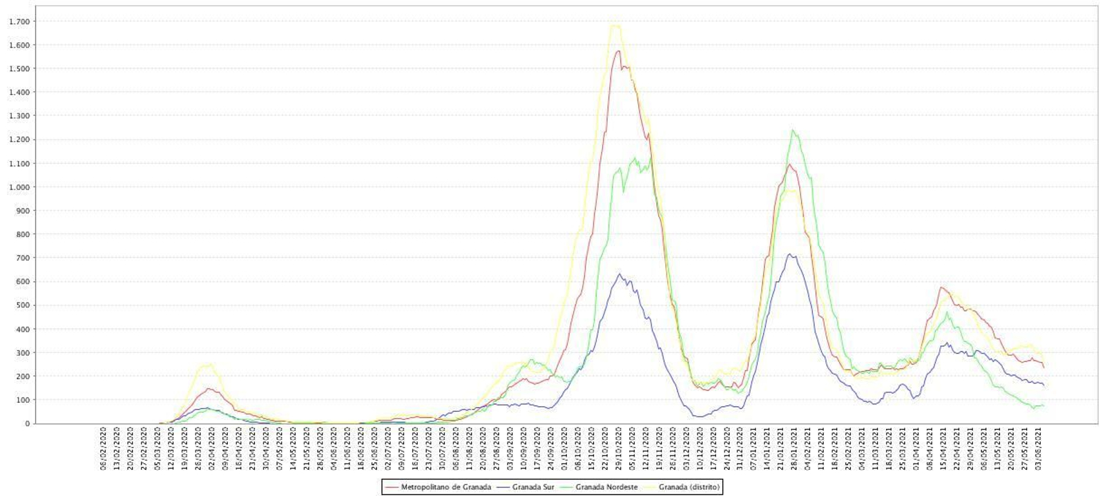 Evolución de las tasas de incidencia a dos semanas por distritos sanitarios de Granada