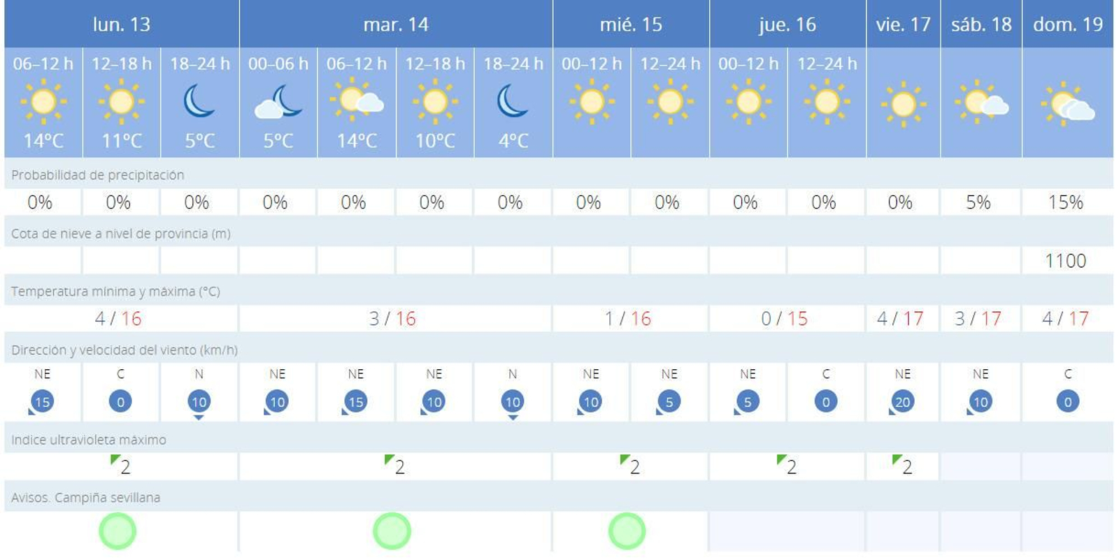El tiempo en Sevilla durante la tercera semana de enero