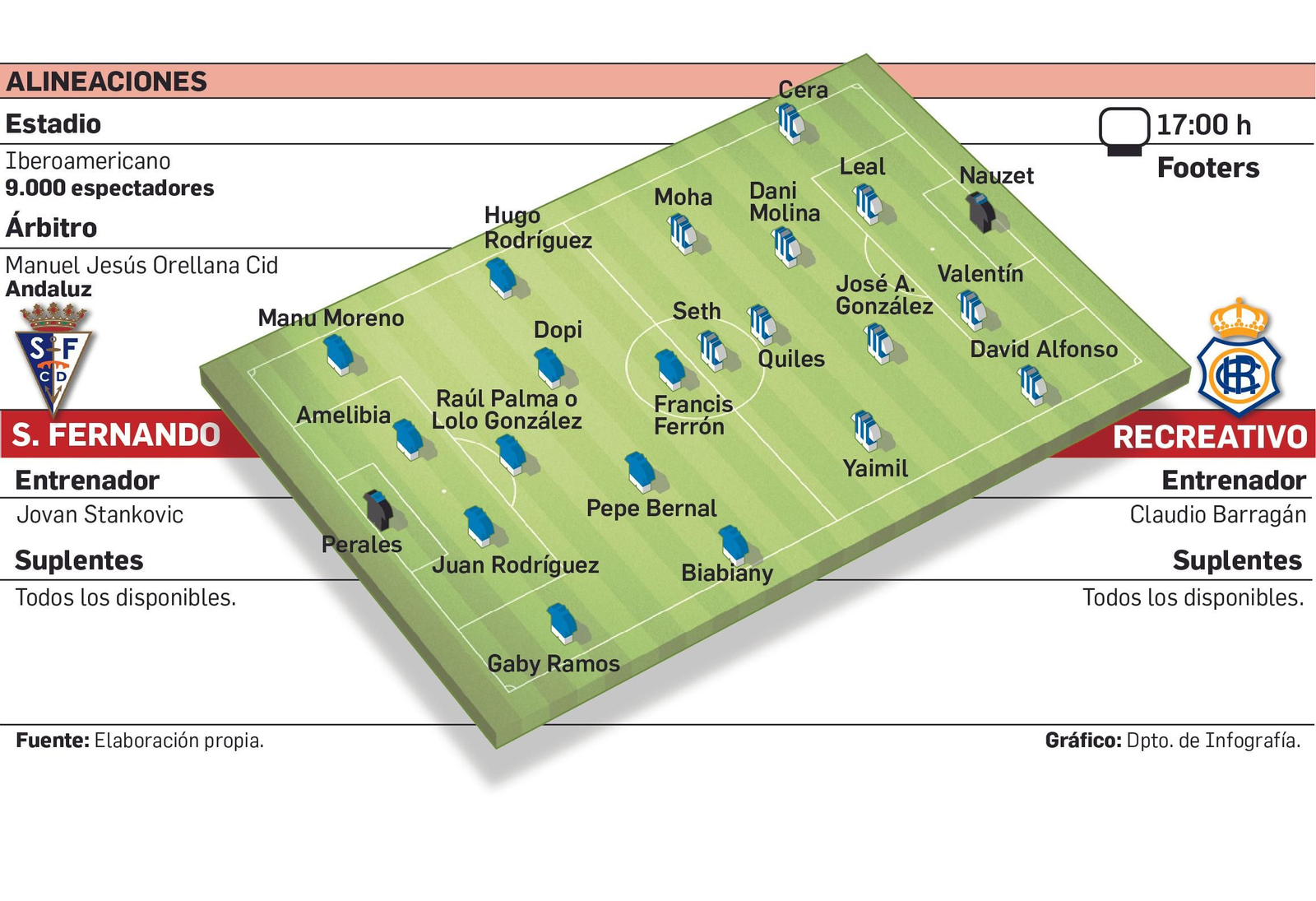 Alineaciones probables del encuentro San Fernando-Recreativo de Huelva.