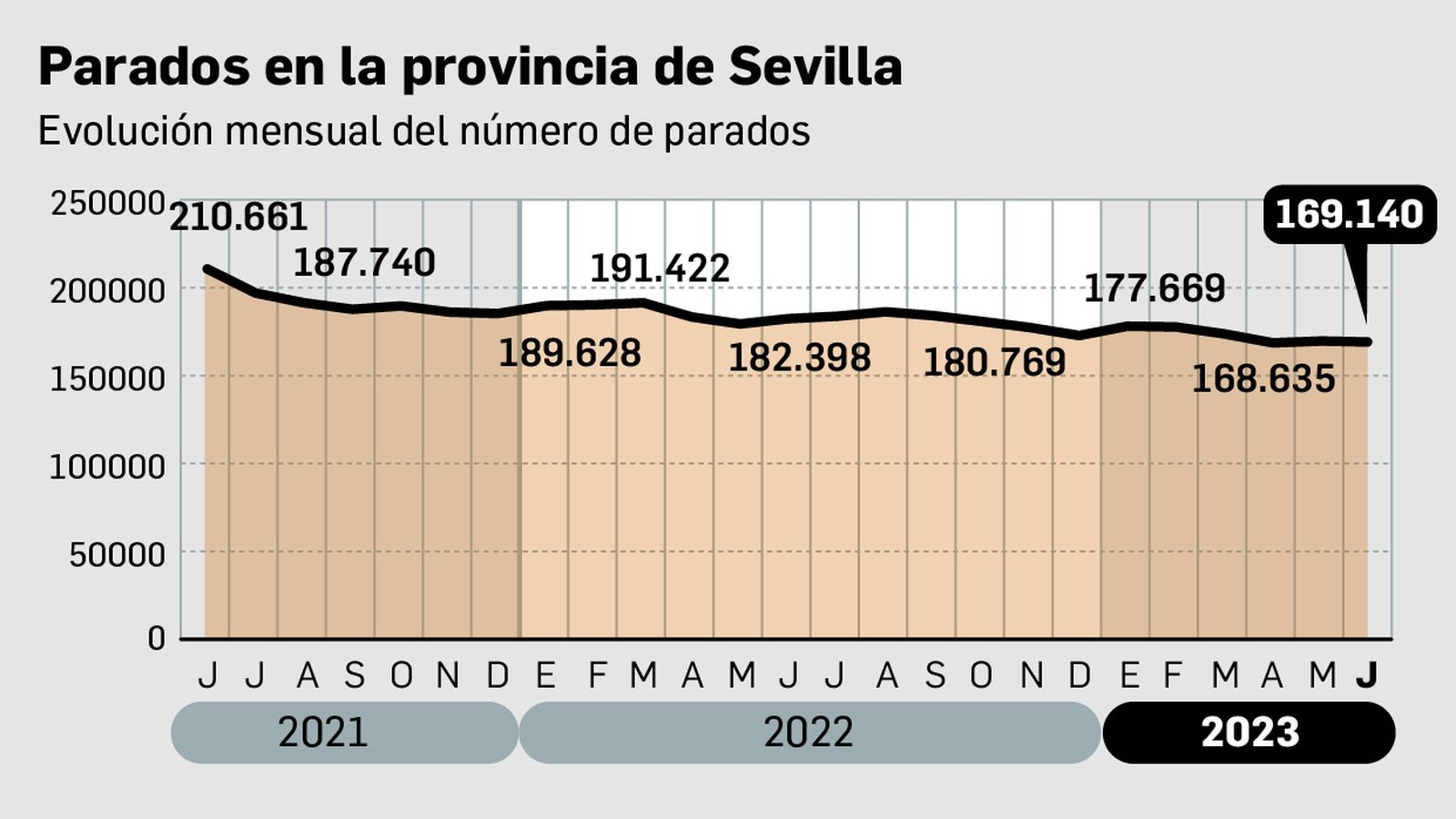 Evolución de parados en Sevilla.