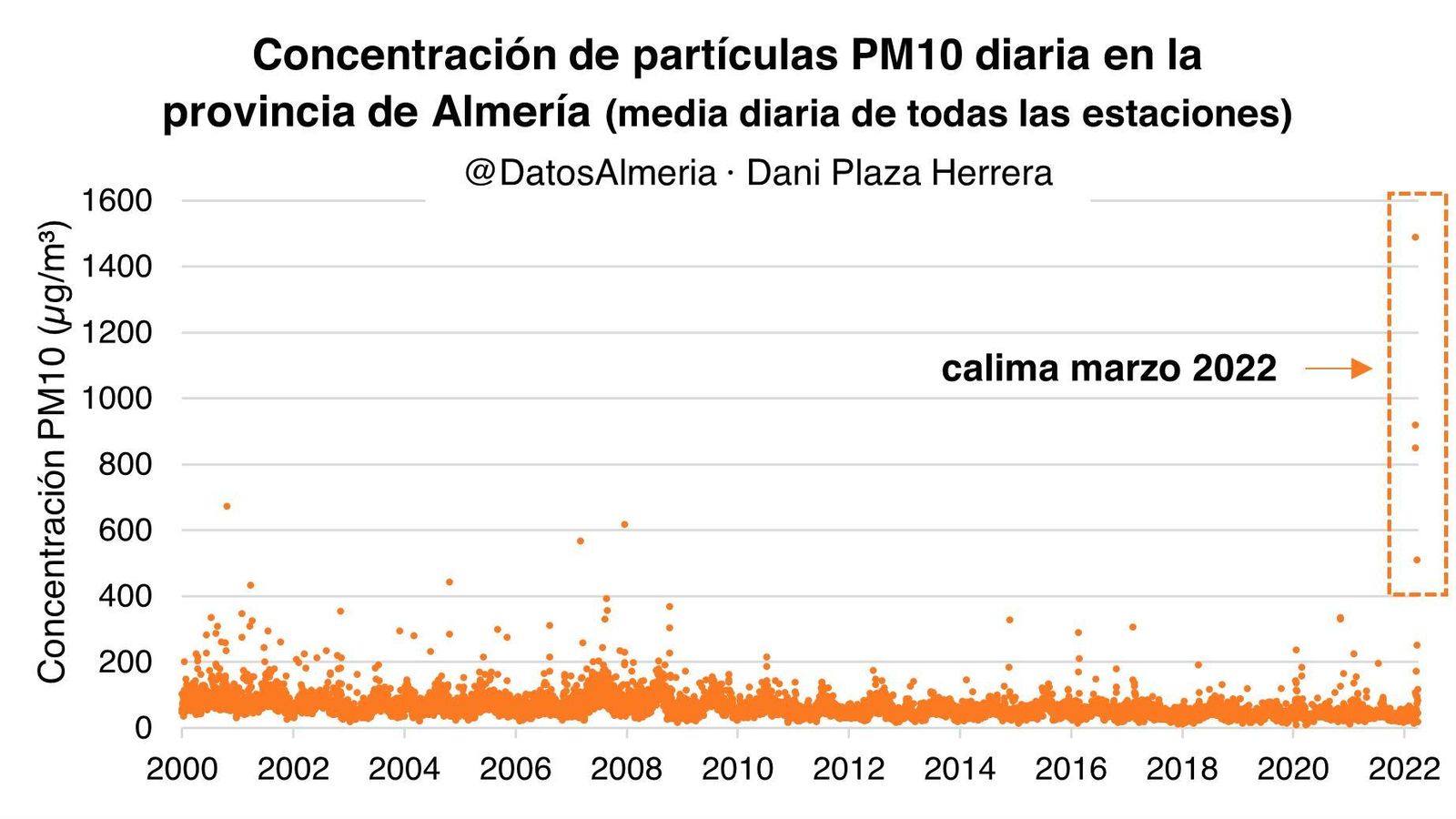 Concentración de partículas PM10 diaria en la provincia de Almería