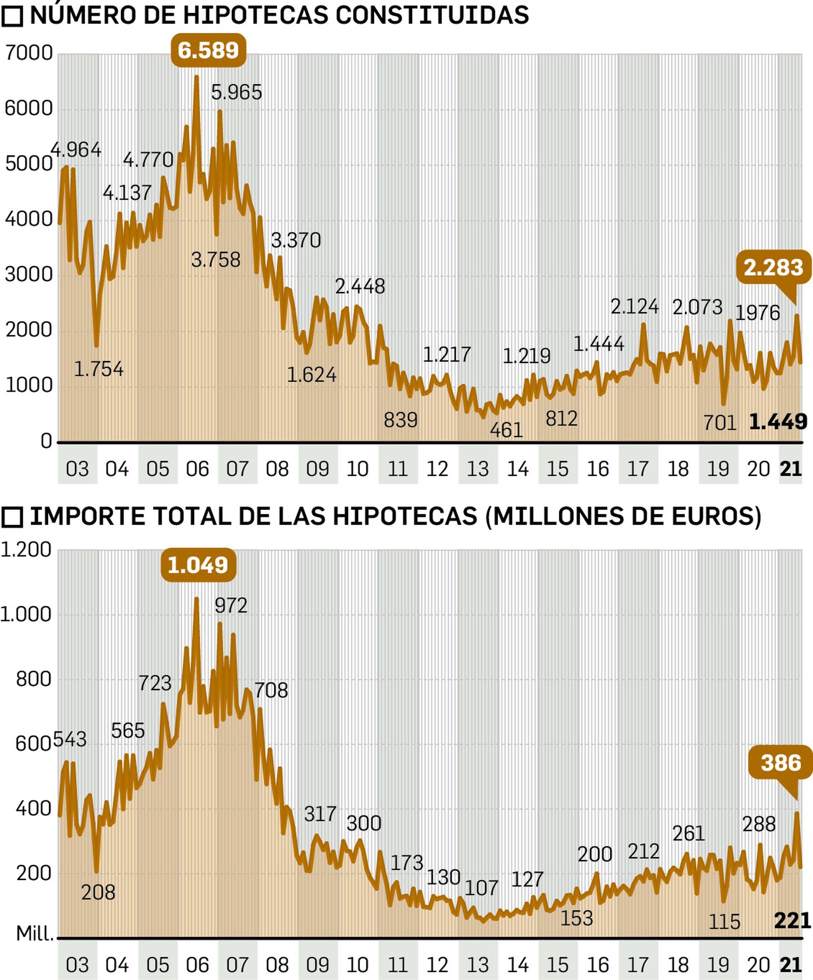 Evolución del mercado hipotecario en Málaga.