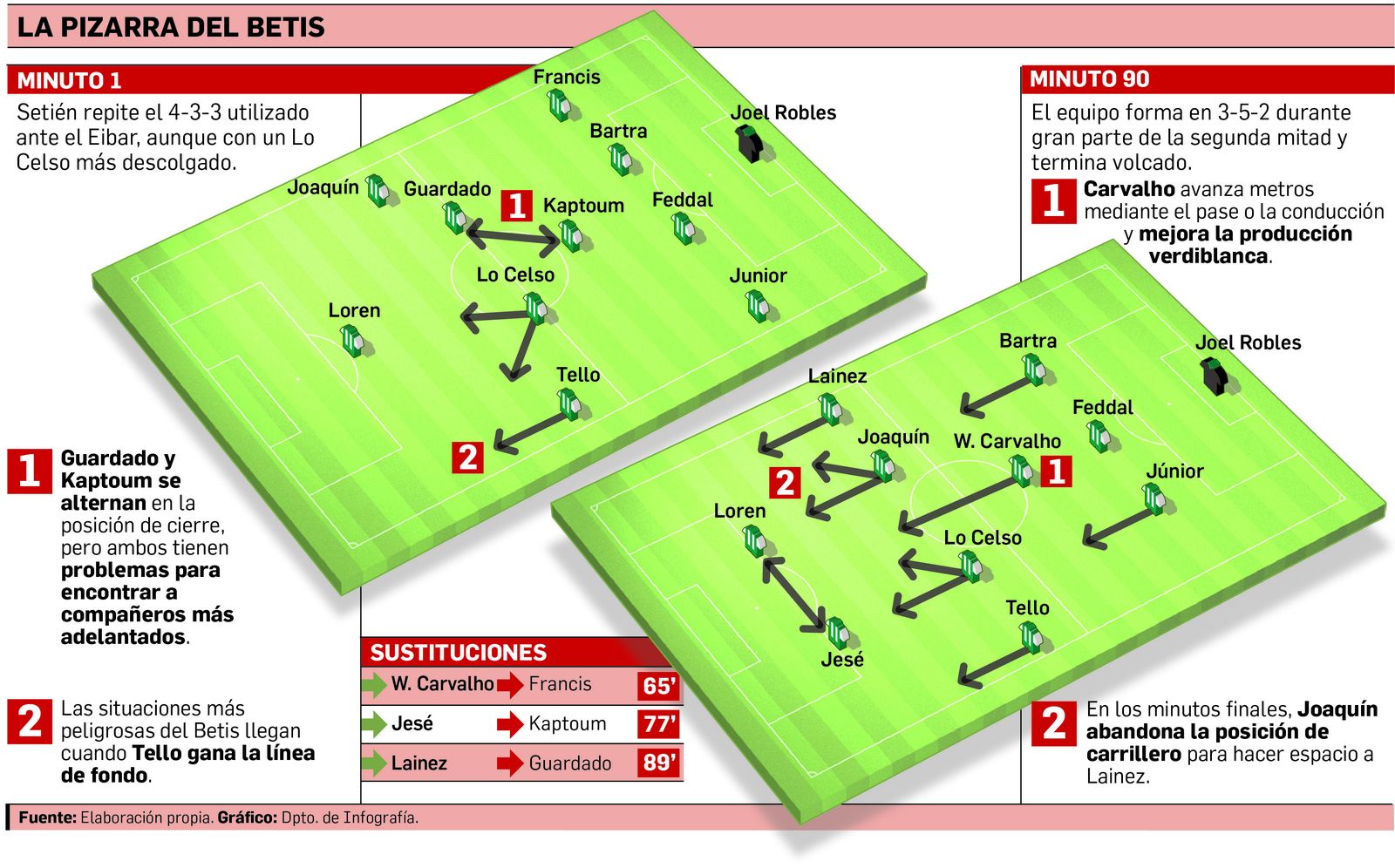 Así osciló el Betis en su último partido del curso en el Villamarín.