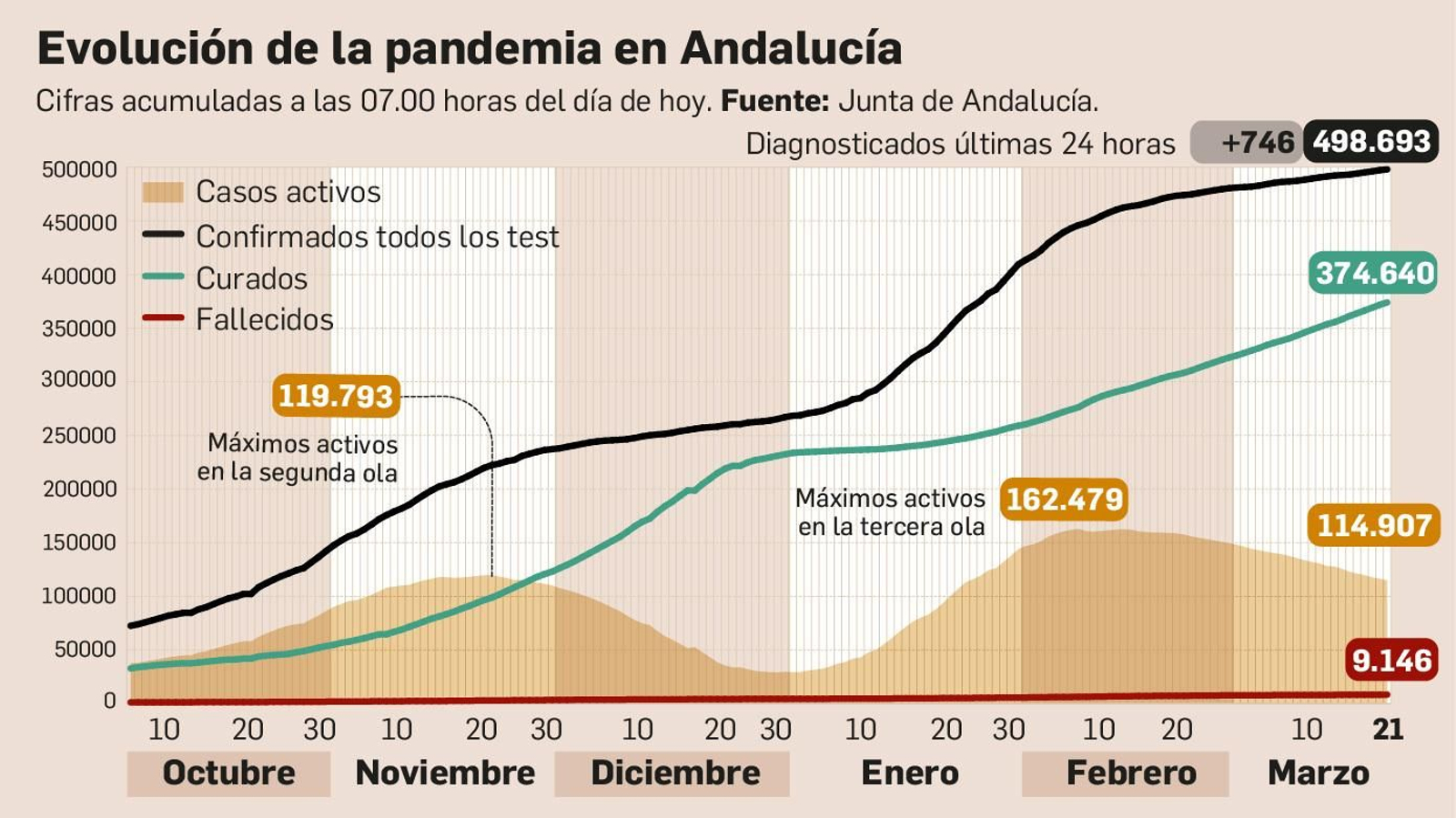 Balance de la pandemia a 21 de marzo de 2021.