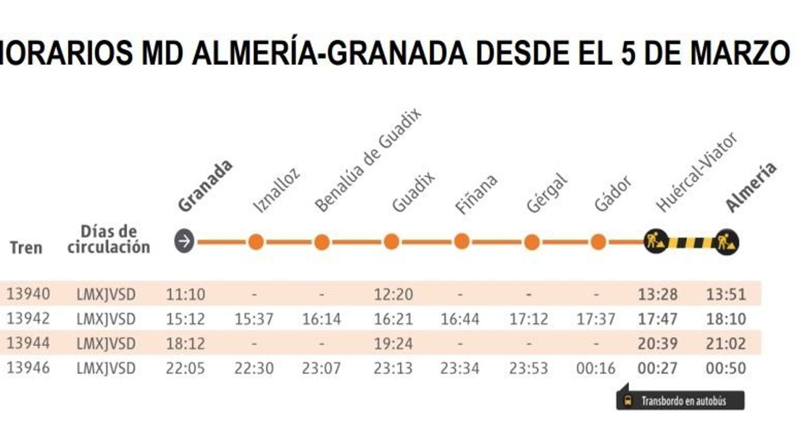 Horarios de los viajeros del tren de Granada-Almería