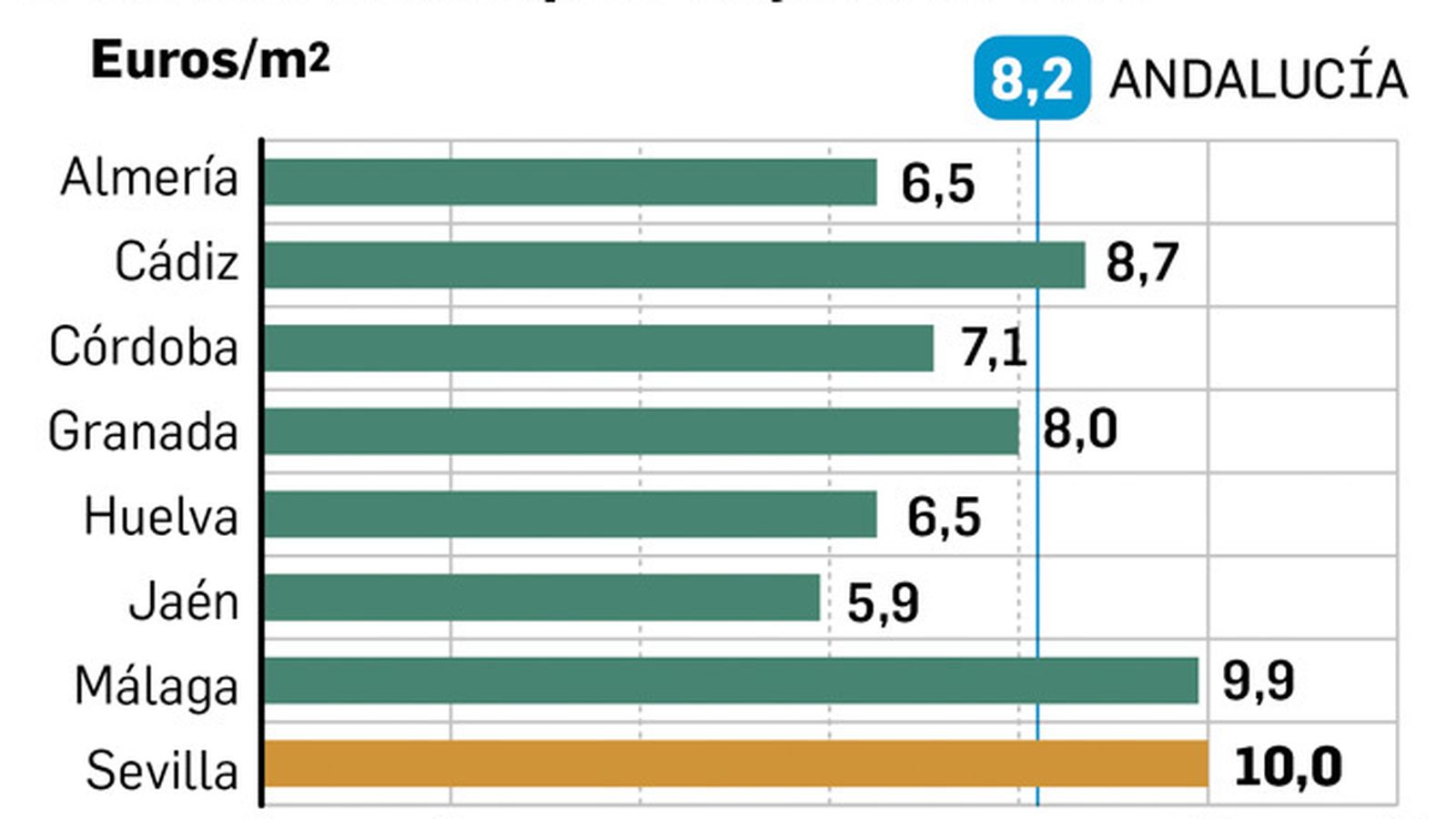 Precios del alquiler en capitales andaluzas.