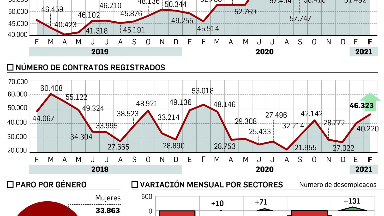 Evolución del desempleo en Huelva