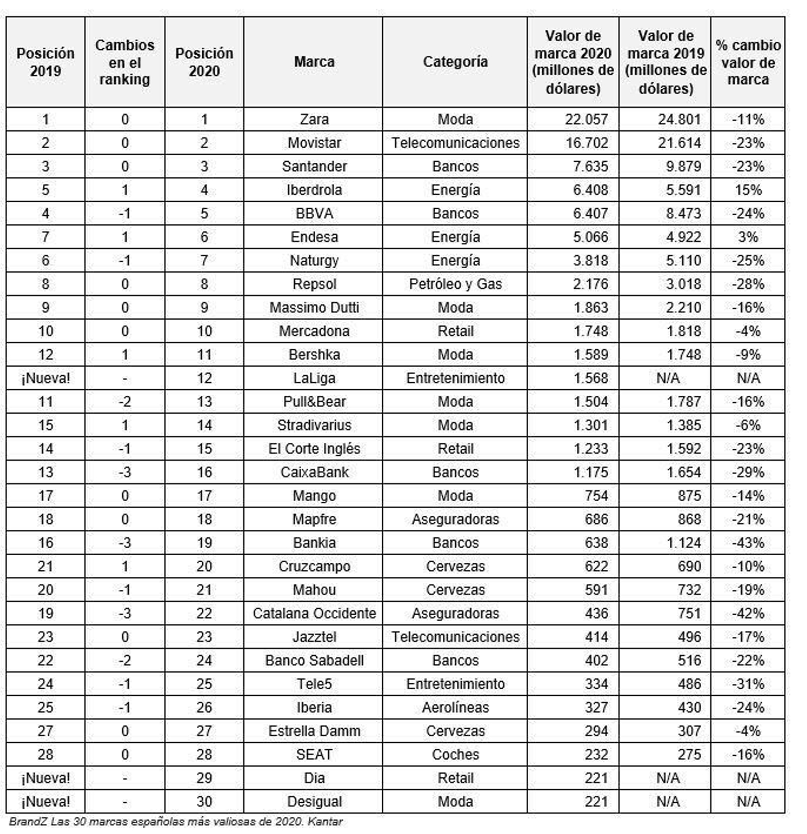 Listado de las 30 marcas españolas.