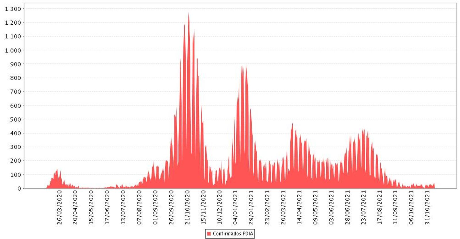 Evolución de los casos de coronavirus en Granada