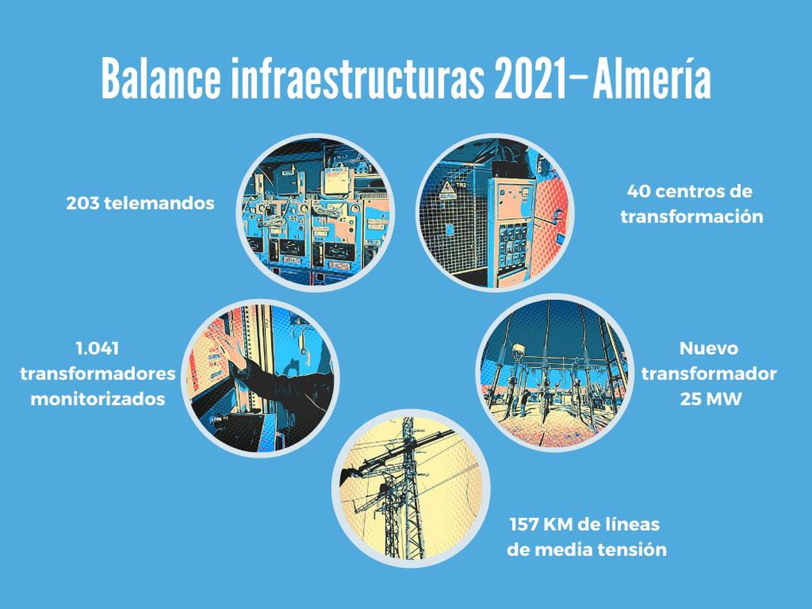 Las acciones impulsadas por la compañía tienen como objetivo redundar en la calidad del suministro de los clientes y la puesta de sus infraestructuras a la vanguardia.
