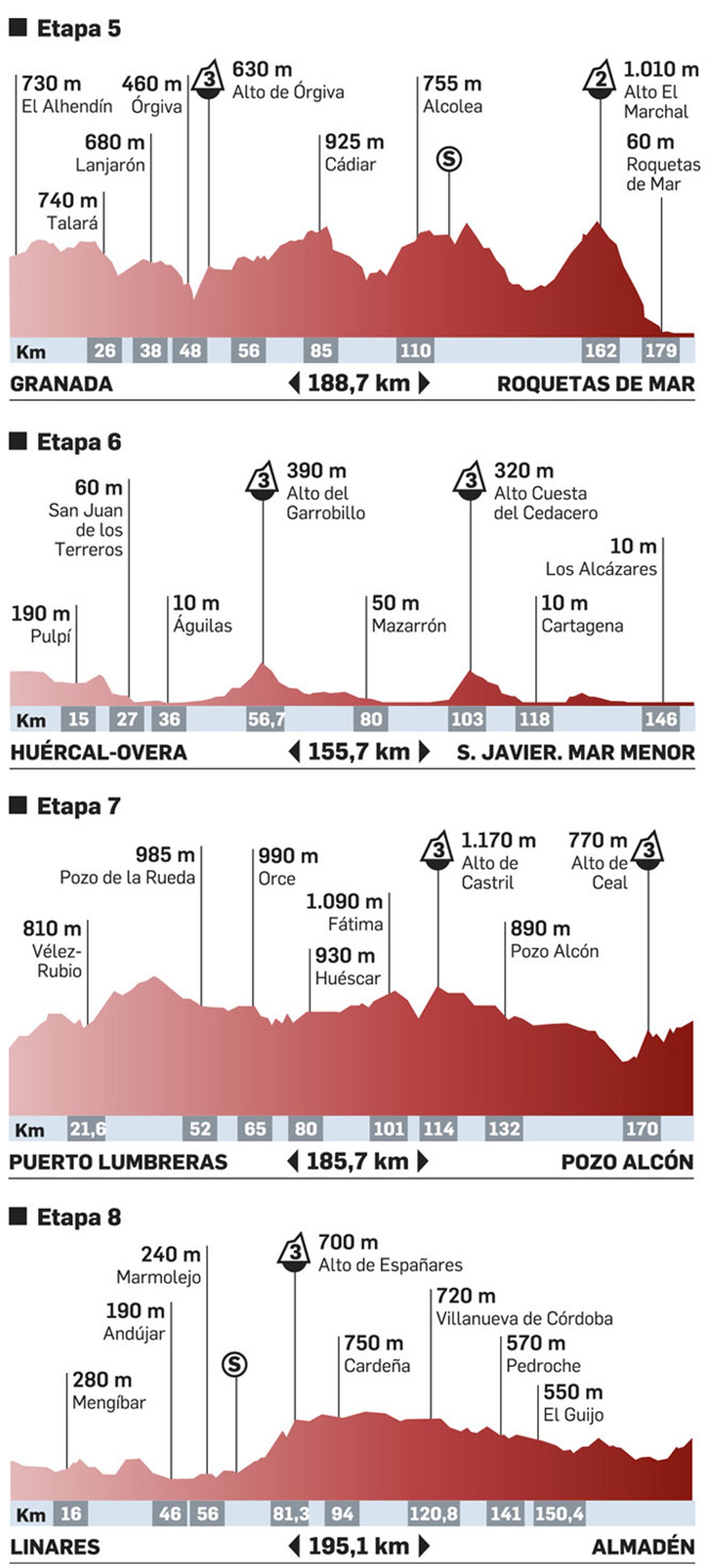 Etapas 5, 6, 7 y 8 de La Vuelta. Fuente: la vuelta.es