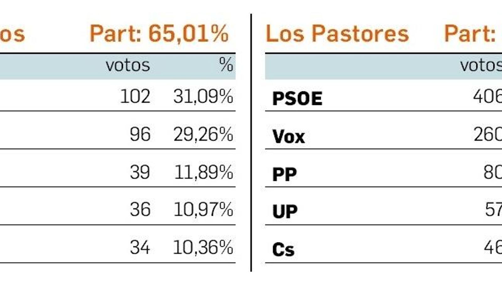Resultados de las elecciones generales del 10-N en Los Guijos y Los Pastores