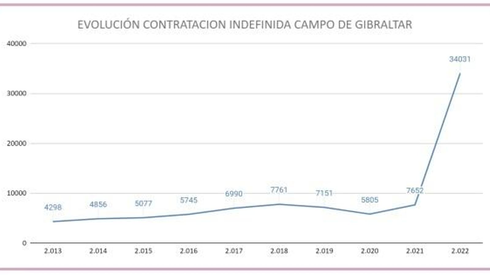 Evolución de la contratación indefinida en el Campo de Gibraltar por género.