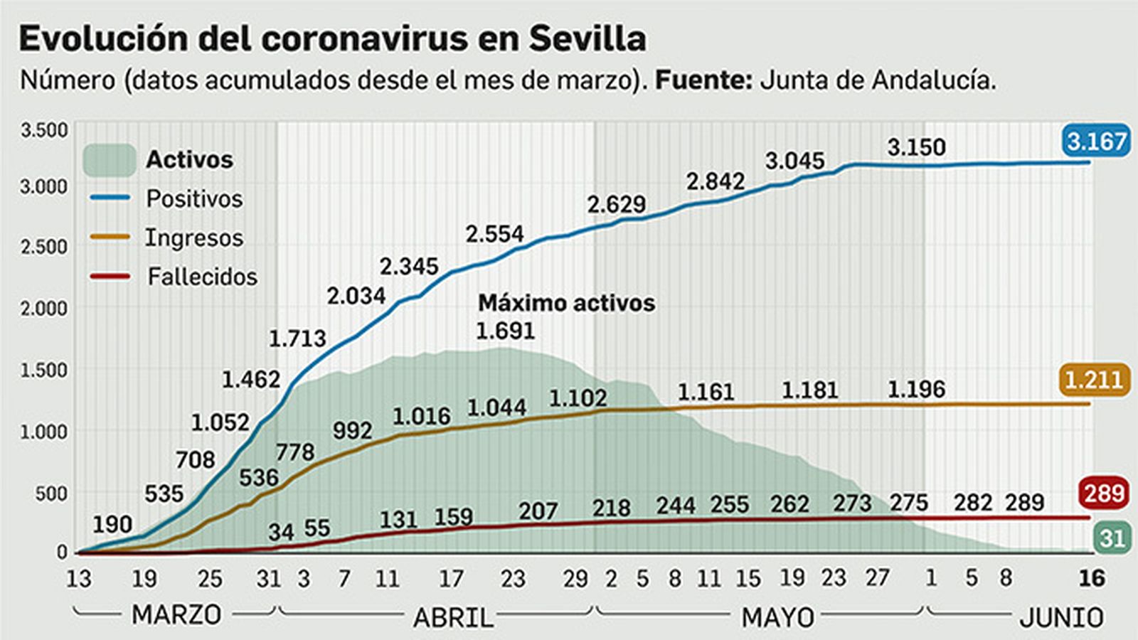 Evolución del coronavirus en Sevilla.