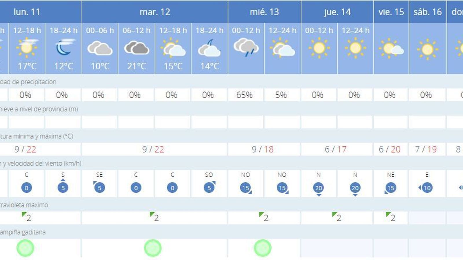 Previsión de la Aemet en Jerez para los próximos días.