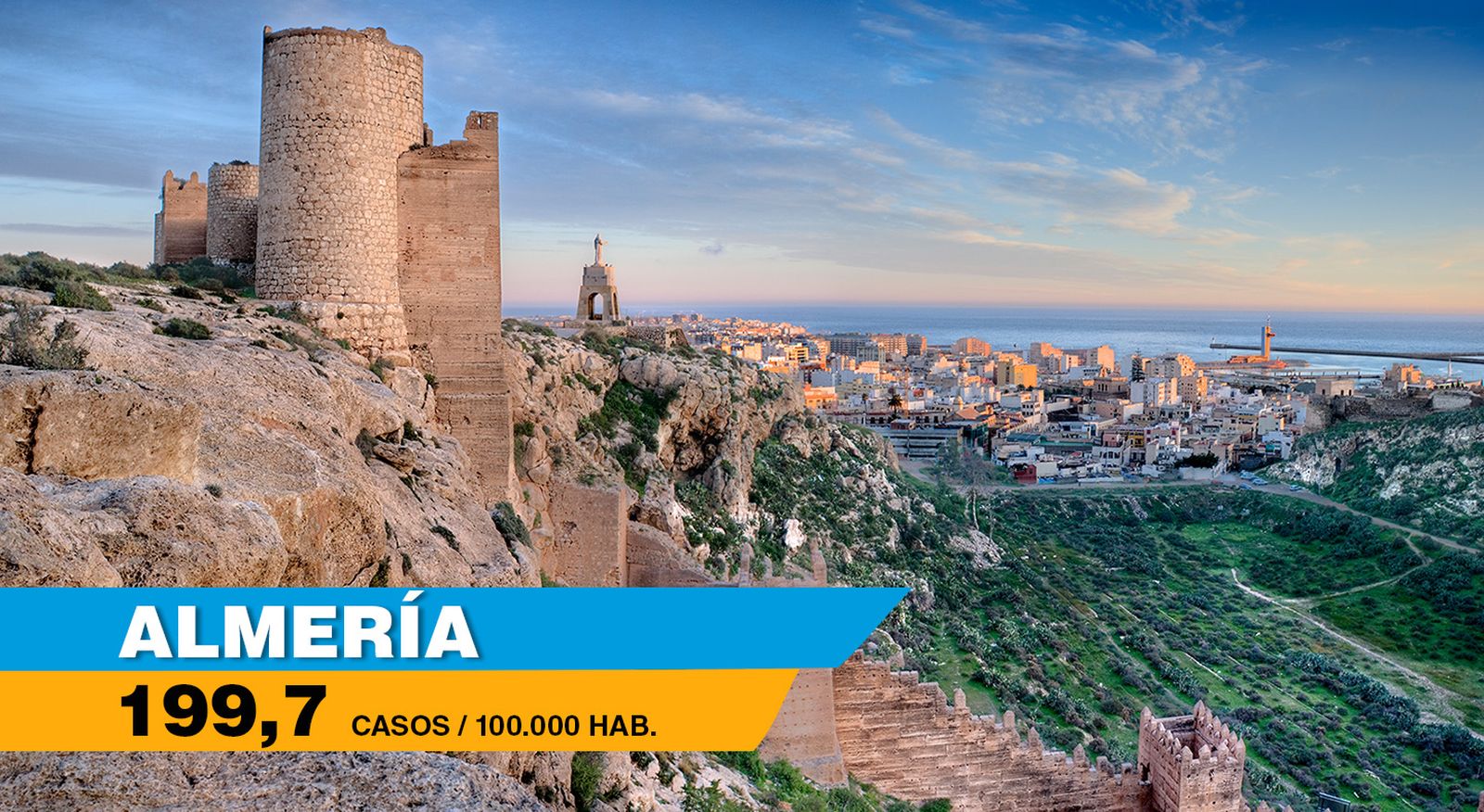 Almería capital roza los 200 casos por cada 100.000 habitantes.