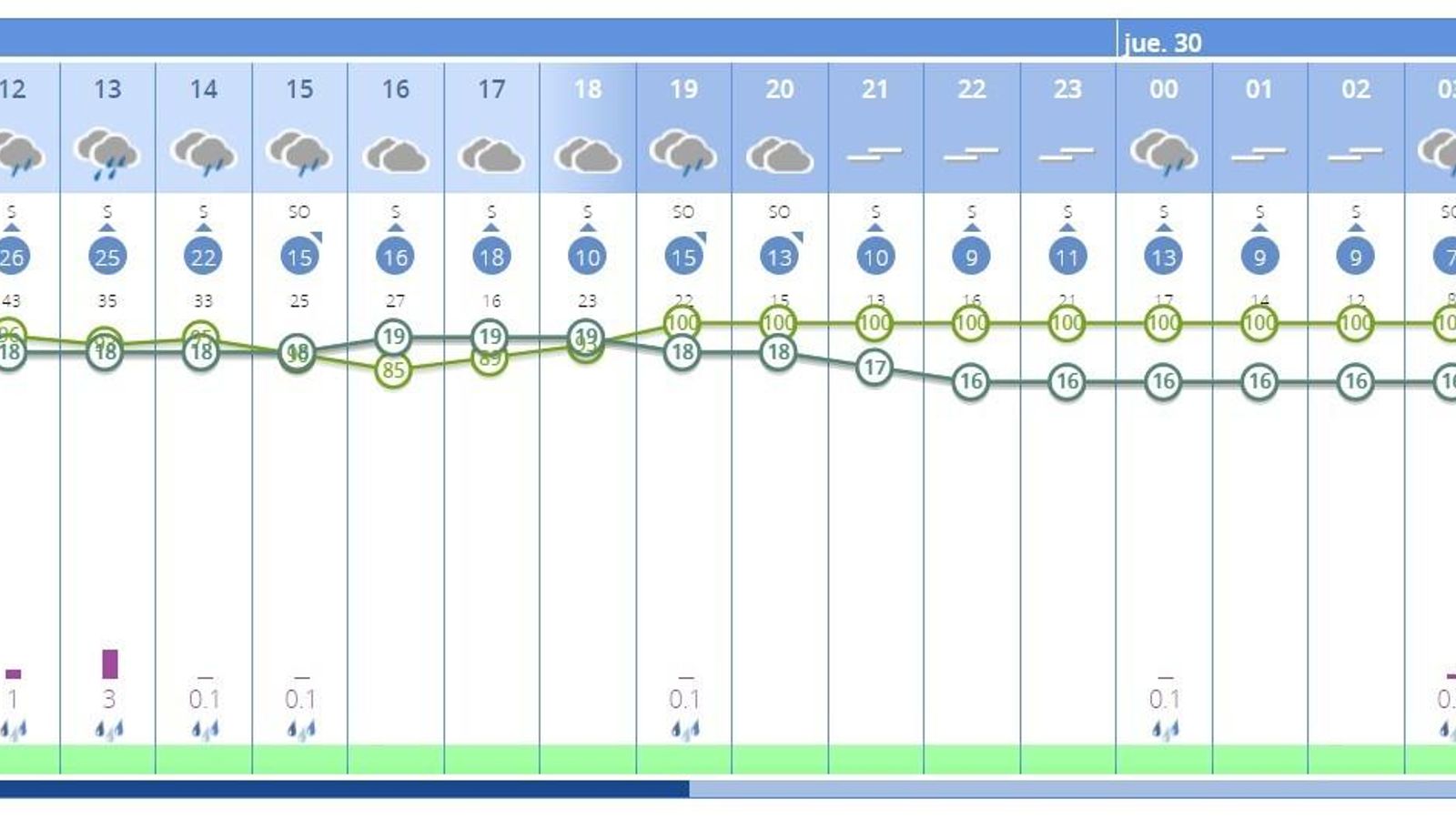 Predicción de la Aemet para Jerez.
