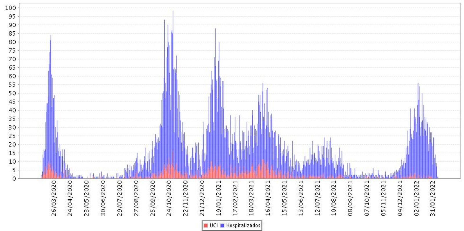 Hospitalizaciones y UCI en Granada