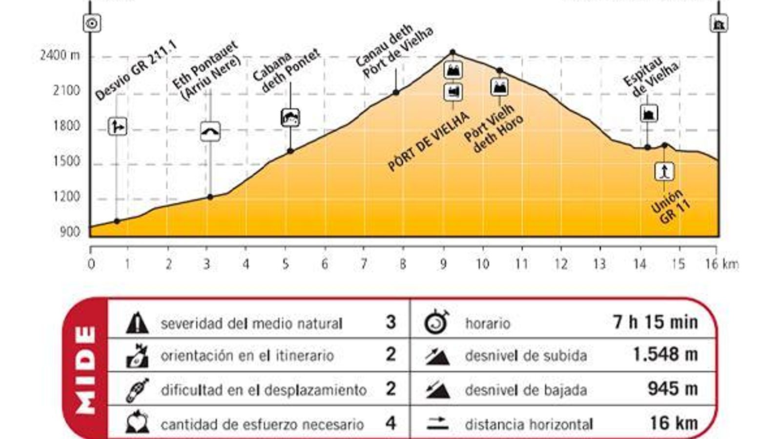 Perfil de la etapa 5 de la Vía Arán-Pirineos